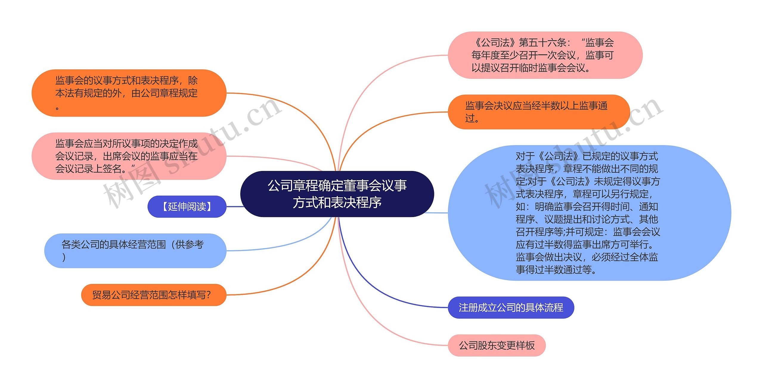 公司章程确定董事会议事方式和表决程序思维导图