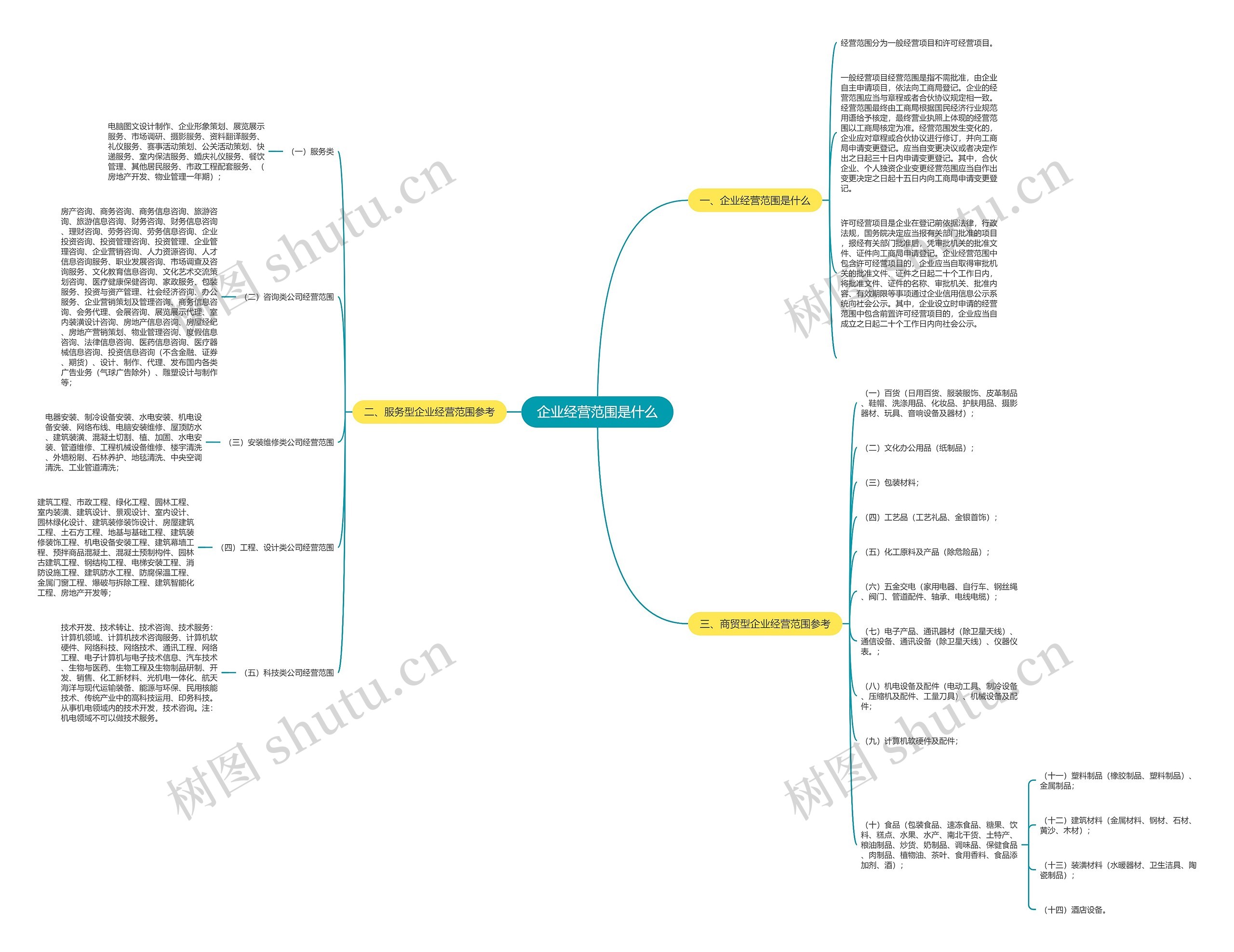 企业经营范围是什么思维导图