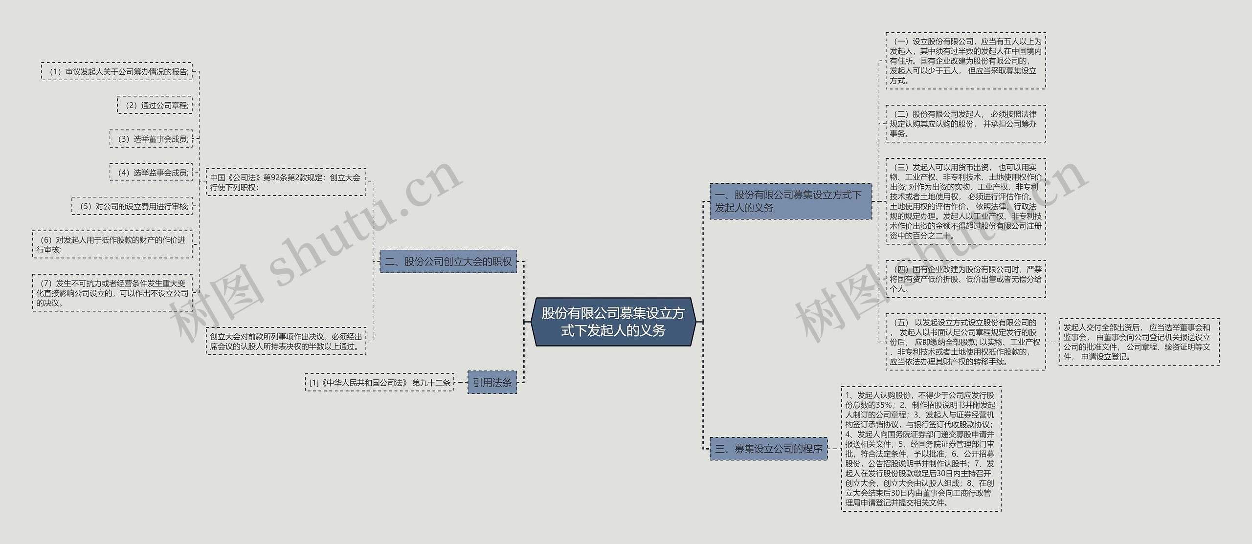 股份有限公司募集设立方式下发起人的义务思维导图