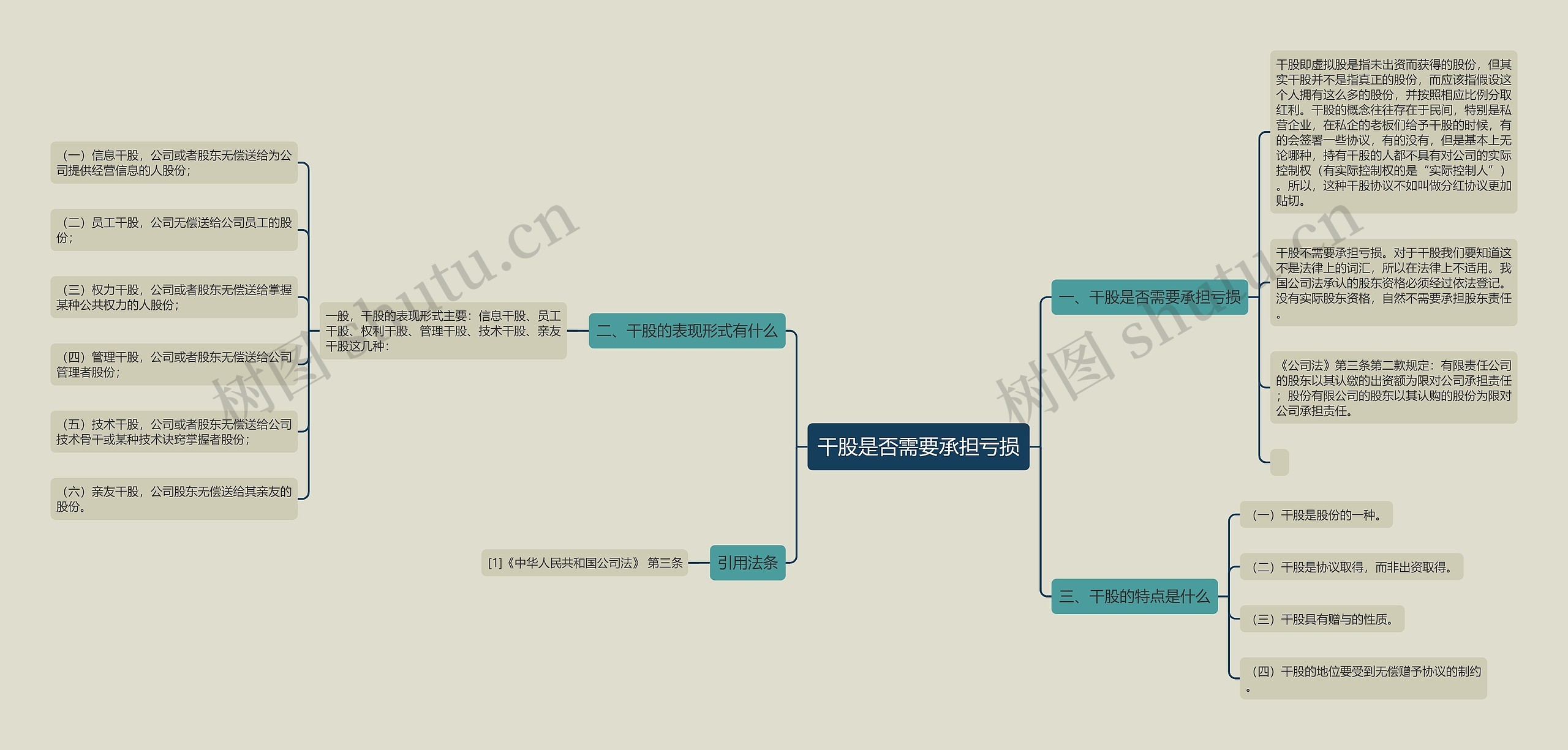 干股是否需要承担亏损思维导图