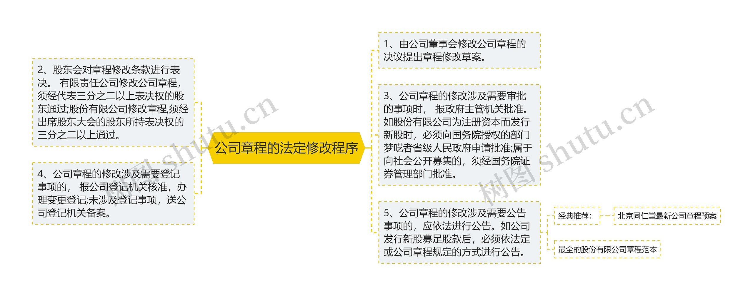 公司章程的法定修改程序