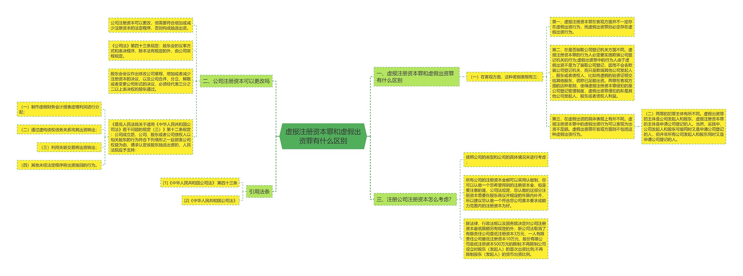 虚报注册资本罪和虚假出资罪有什么区别
