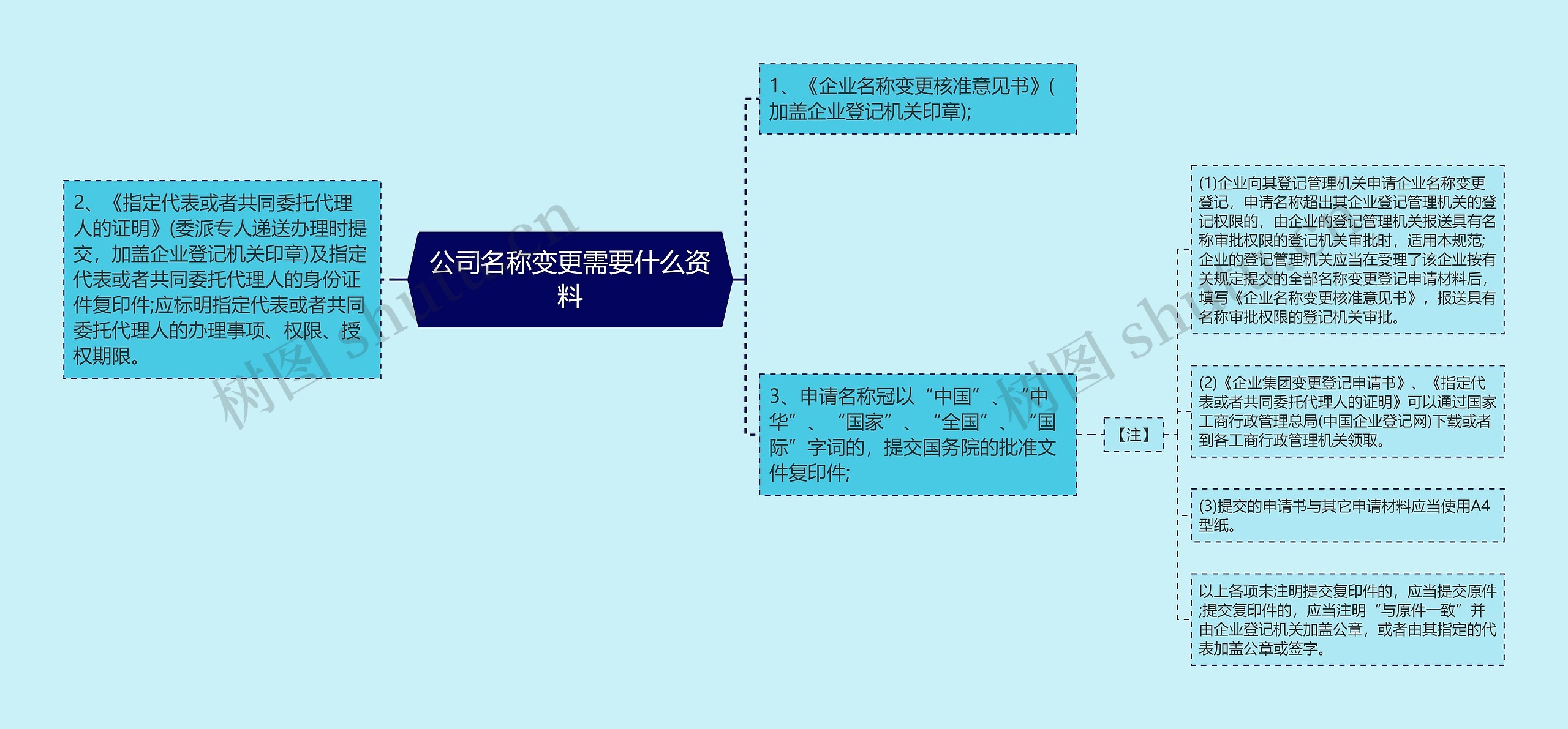 公司名称变更需要什么资料