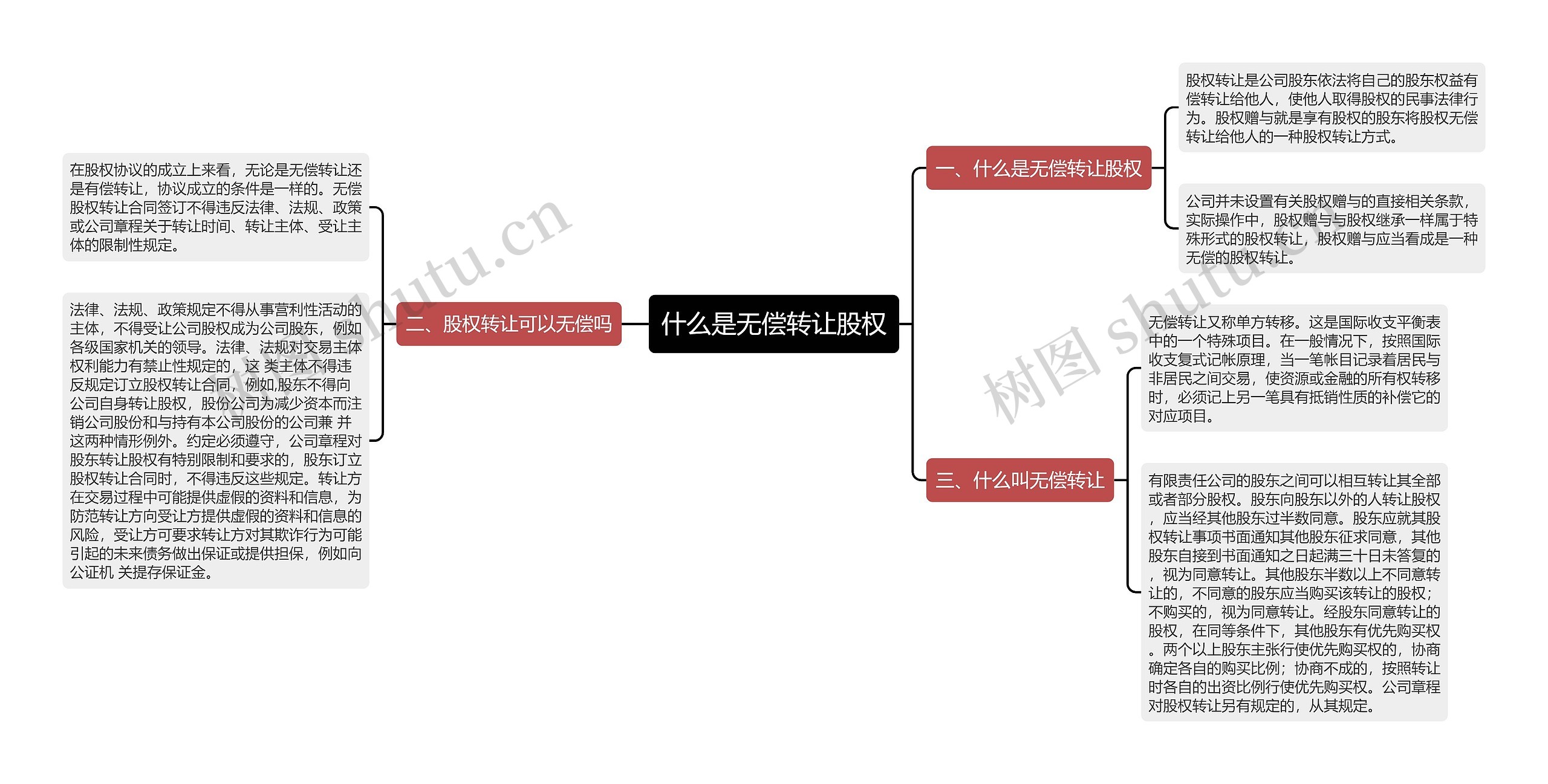 什么是无偿转让股权思维导图