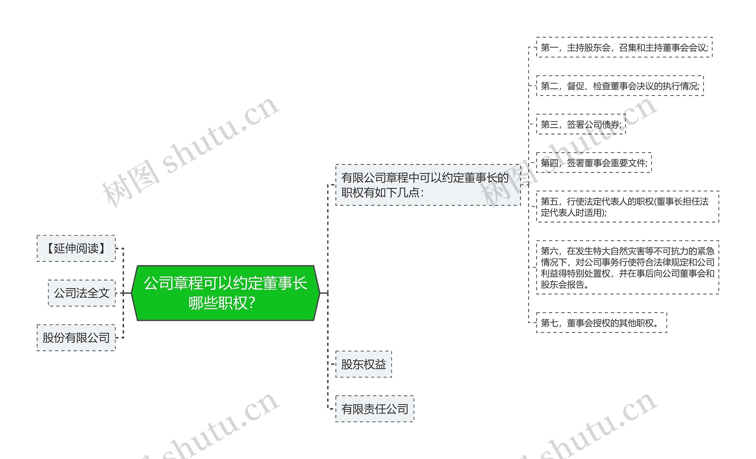 公司章程可以约定董事长哪些职权？思维导图