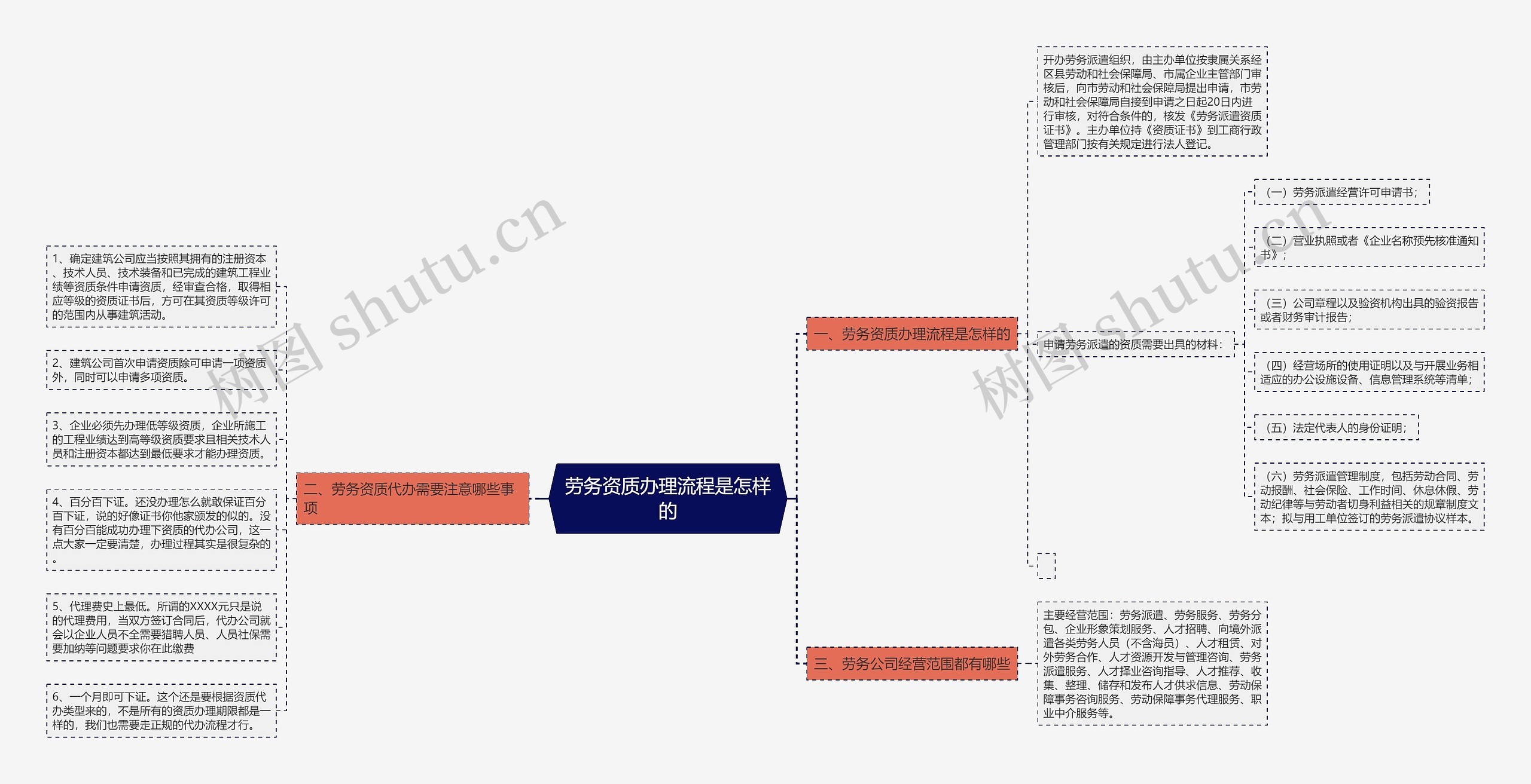 劳务资质办理流程是怎样的