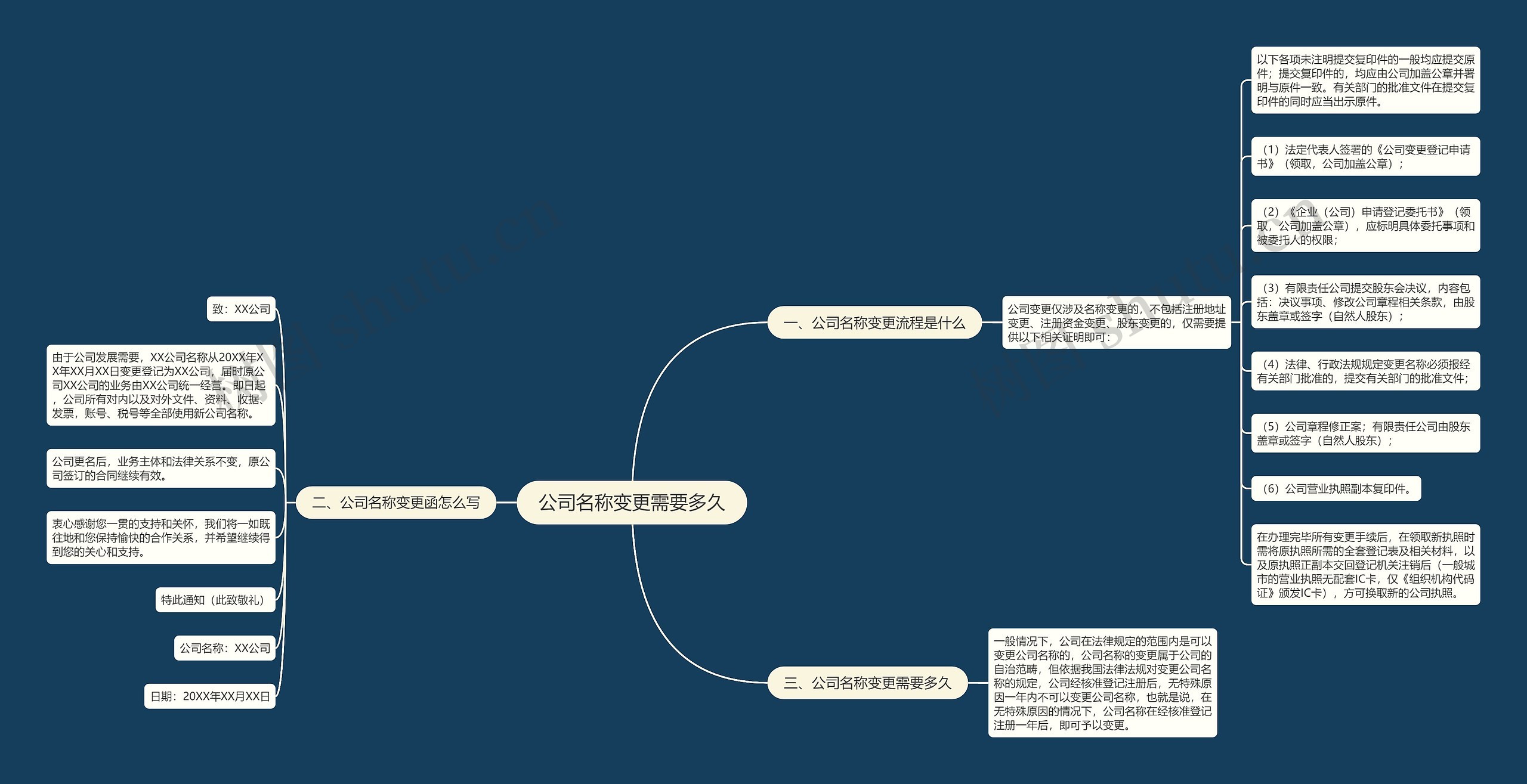 公司名称变更需要多久思维导图