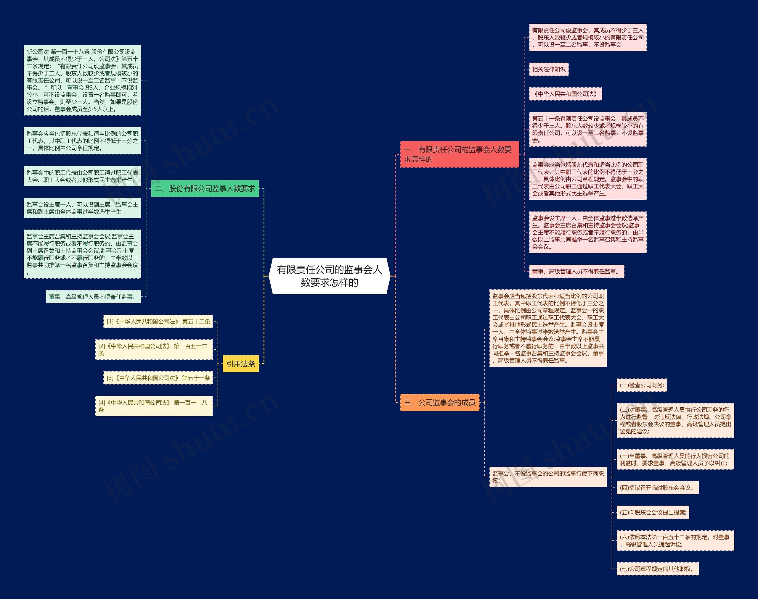 有限责任公司的监事会人数要求怎样的思维导图