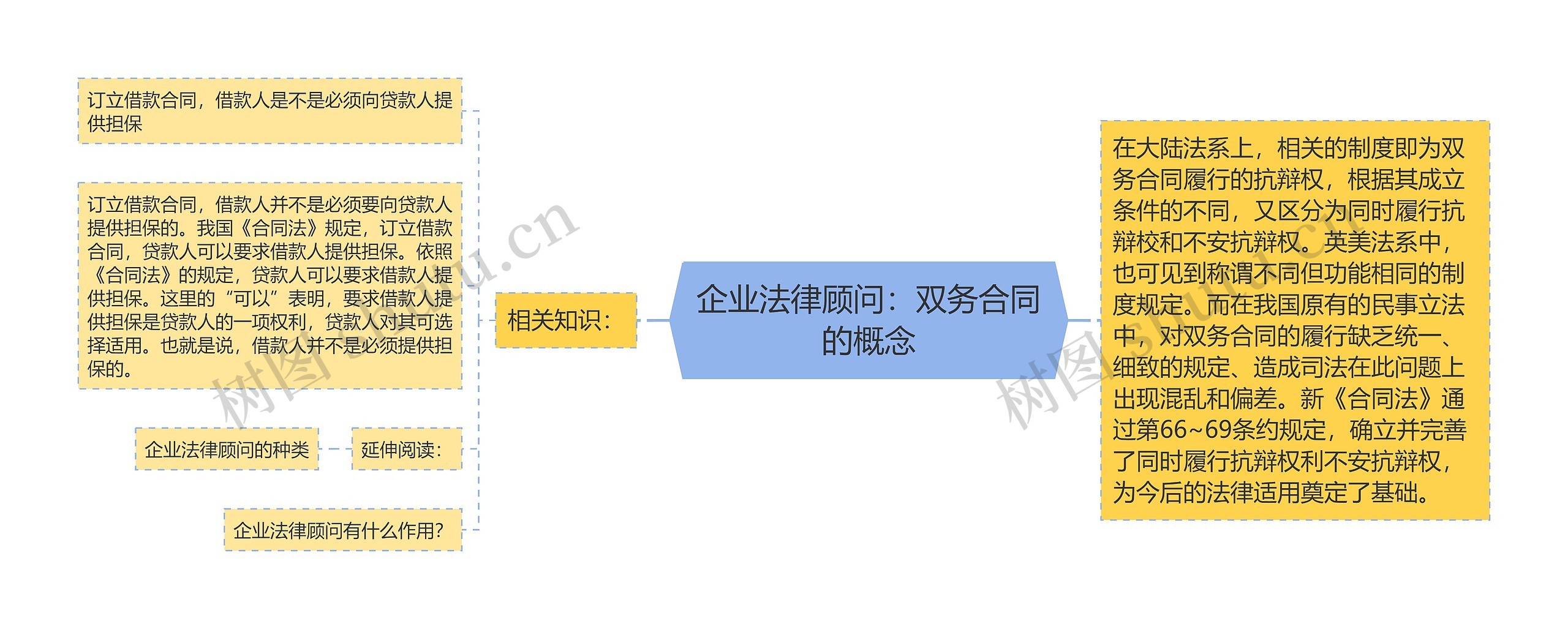 企业法律顾问：双务合同的概念思维导图