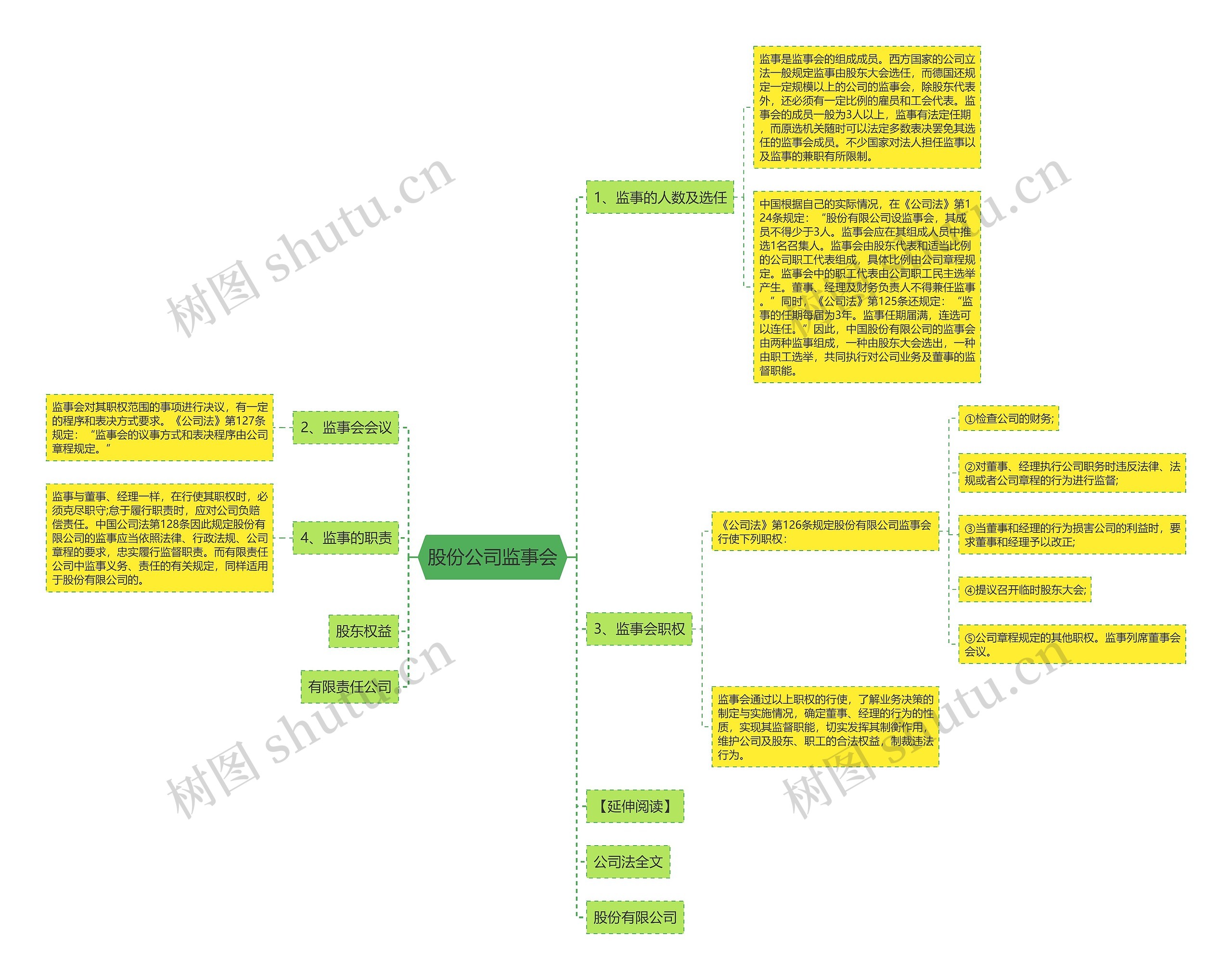 股份公司监事会思维导图