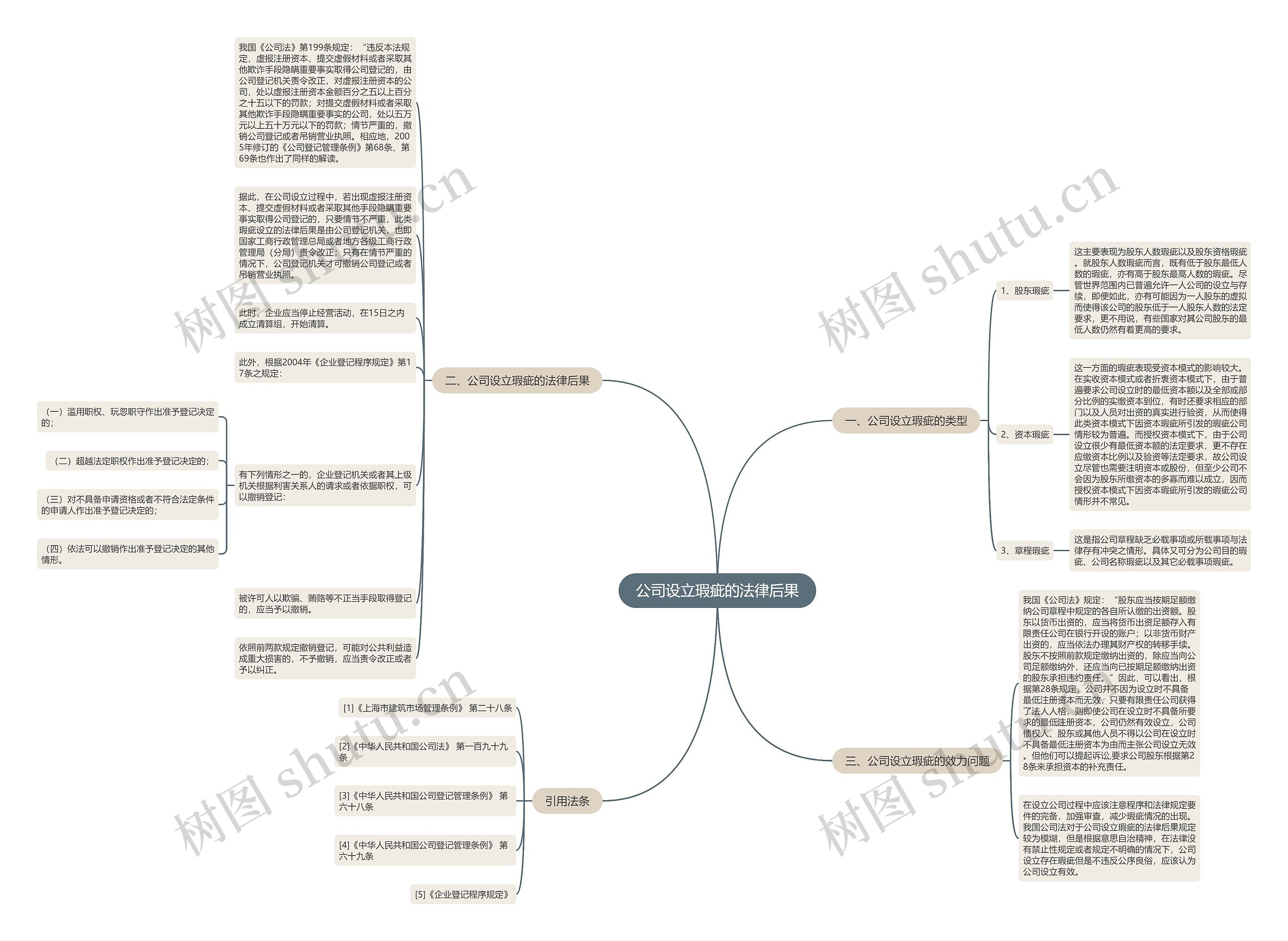 公司设立瑕疵的法律后果思维导图