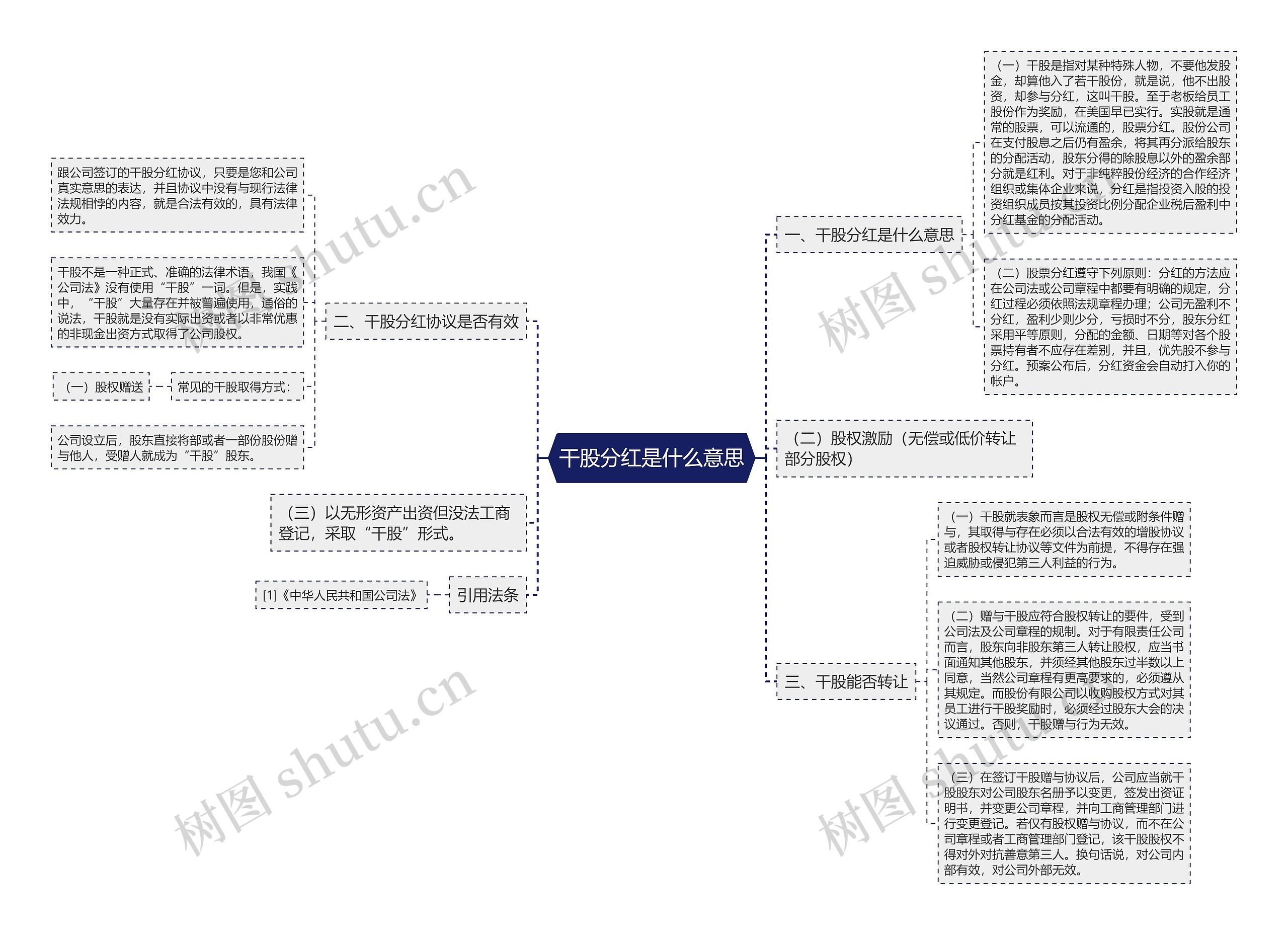 干股分红是什么意思思维导图