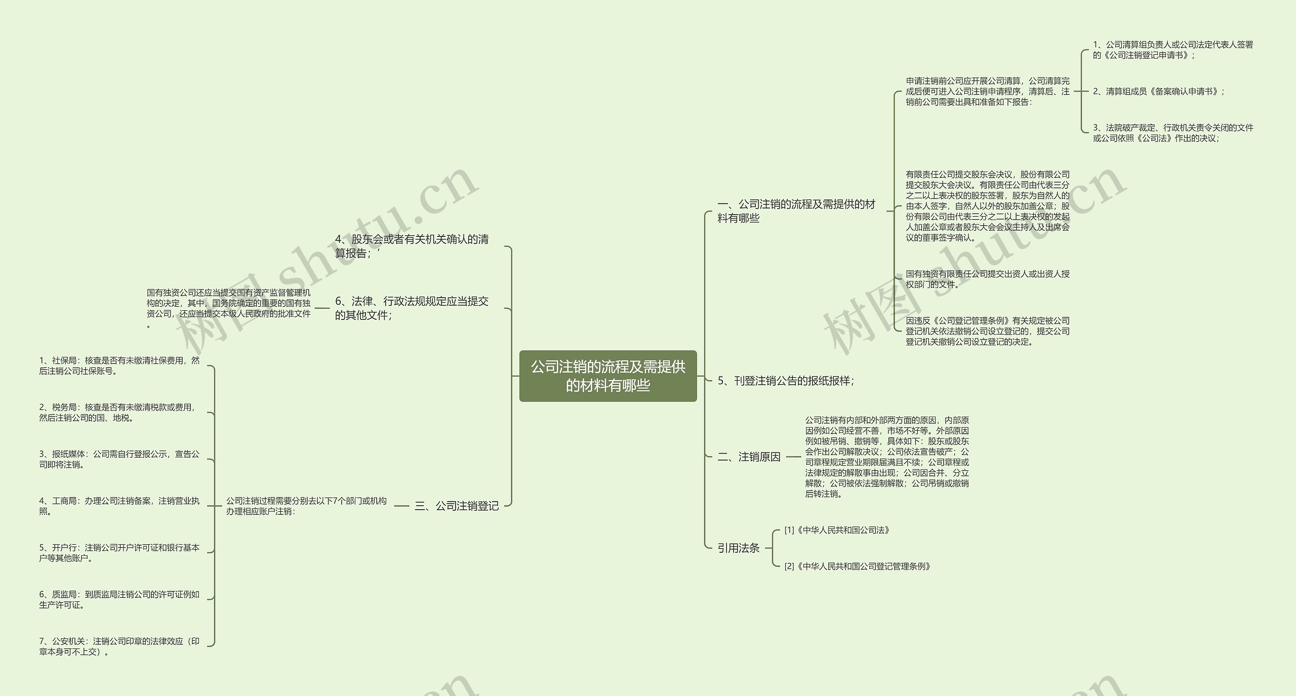 公司注销的流程及需提供的材料有哪些思维导图