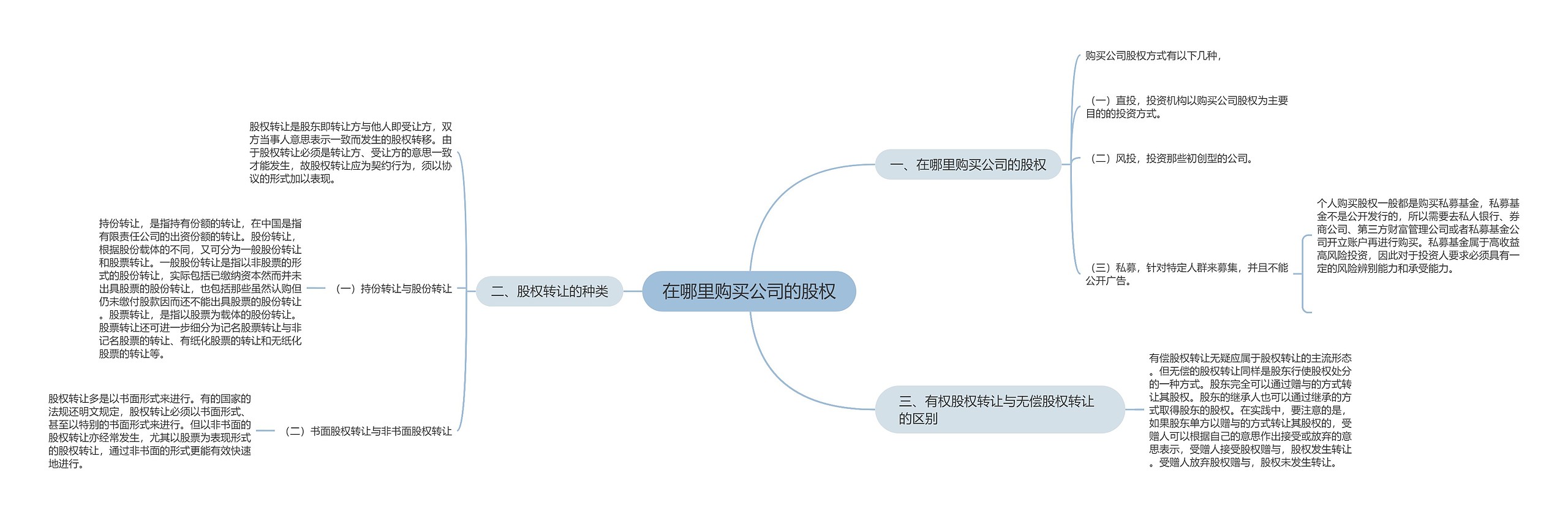 在哪里购买公司的股权思维导图