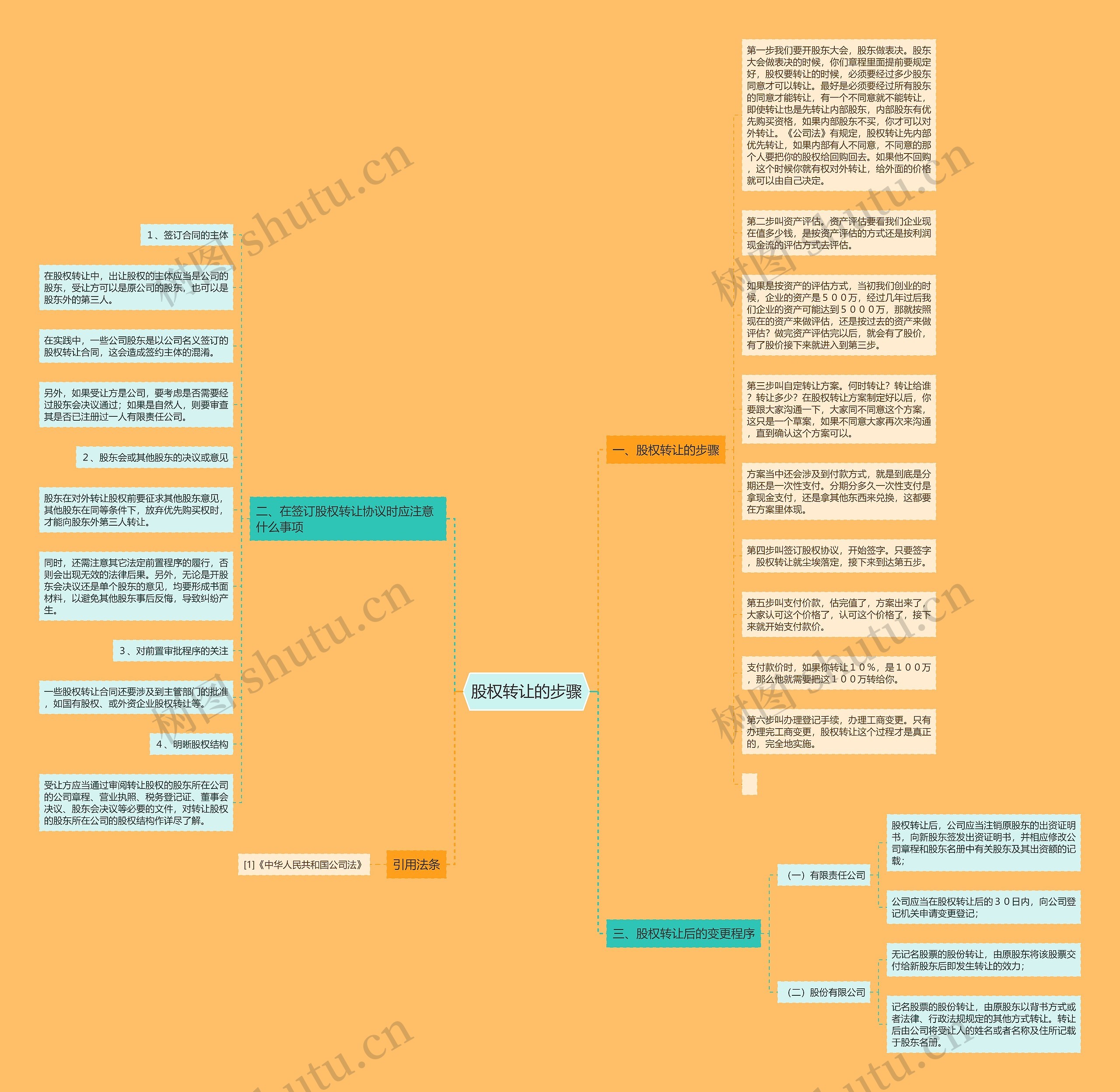 股权转让的步骤思维导图