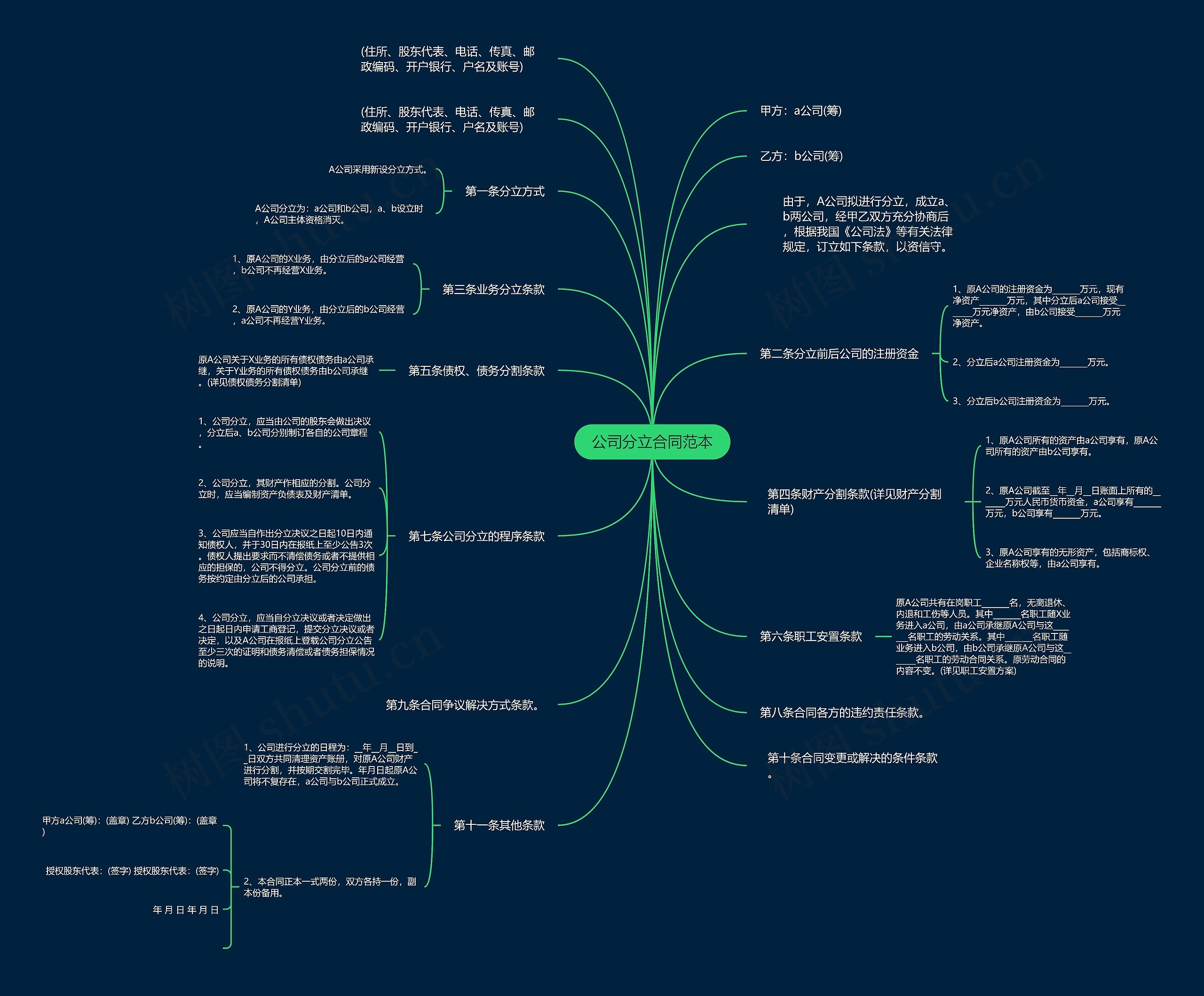 公司分立合同范本思维导图