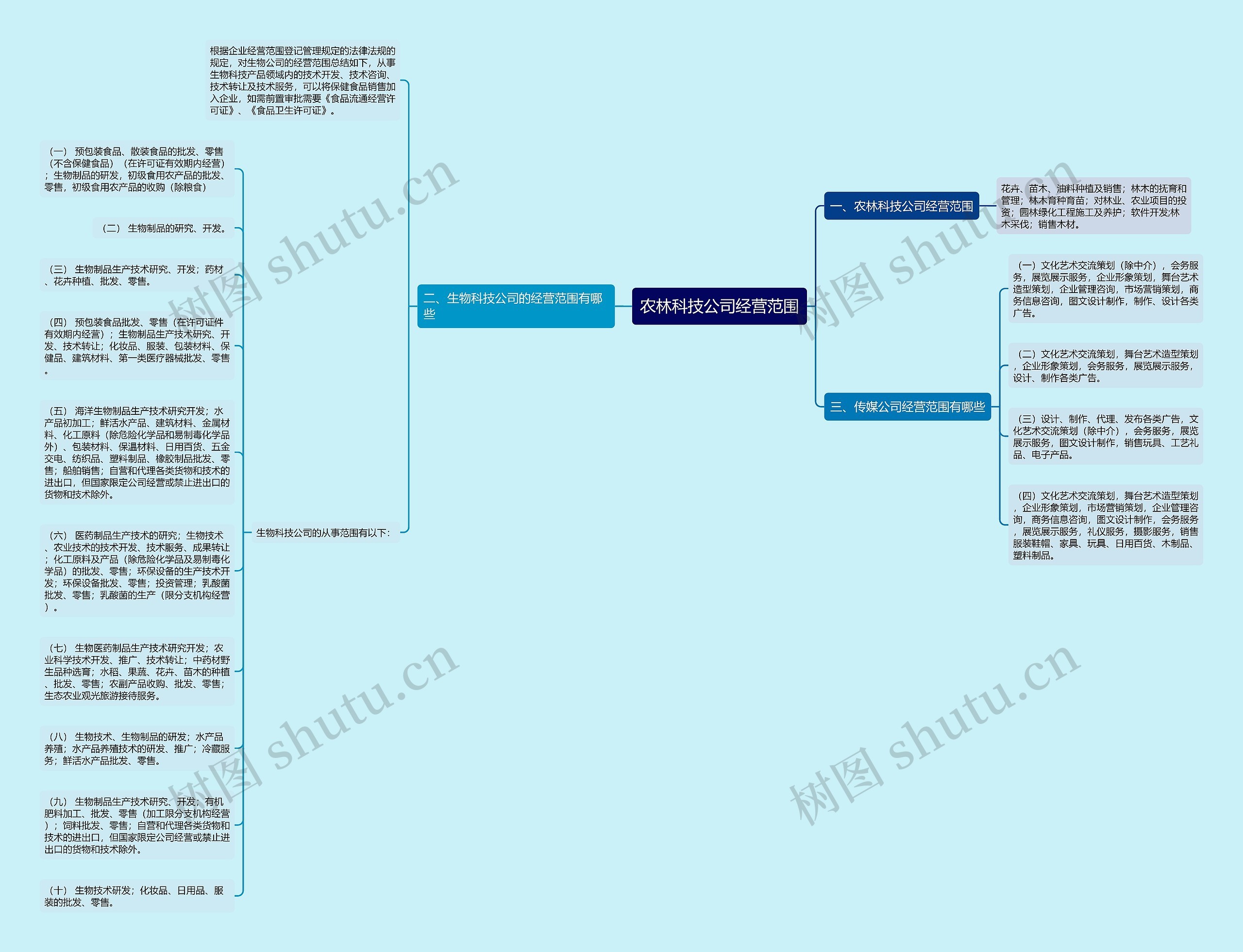农林科技公司经营范围思维导图