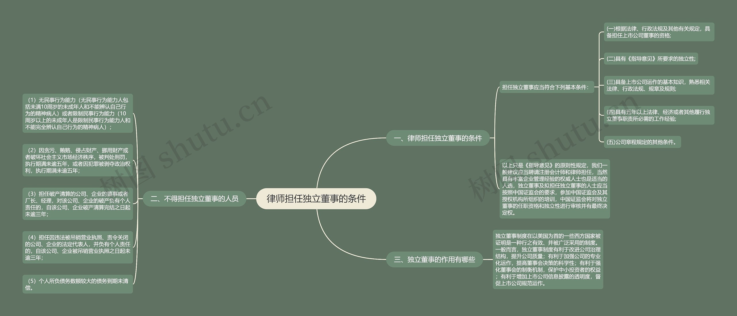 律师担任独立董事的条件思维导图