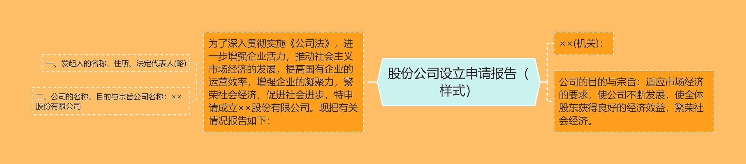 股份公司设立申请报告（样式）思维导图