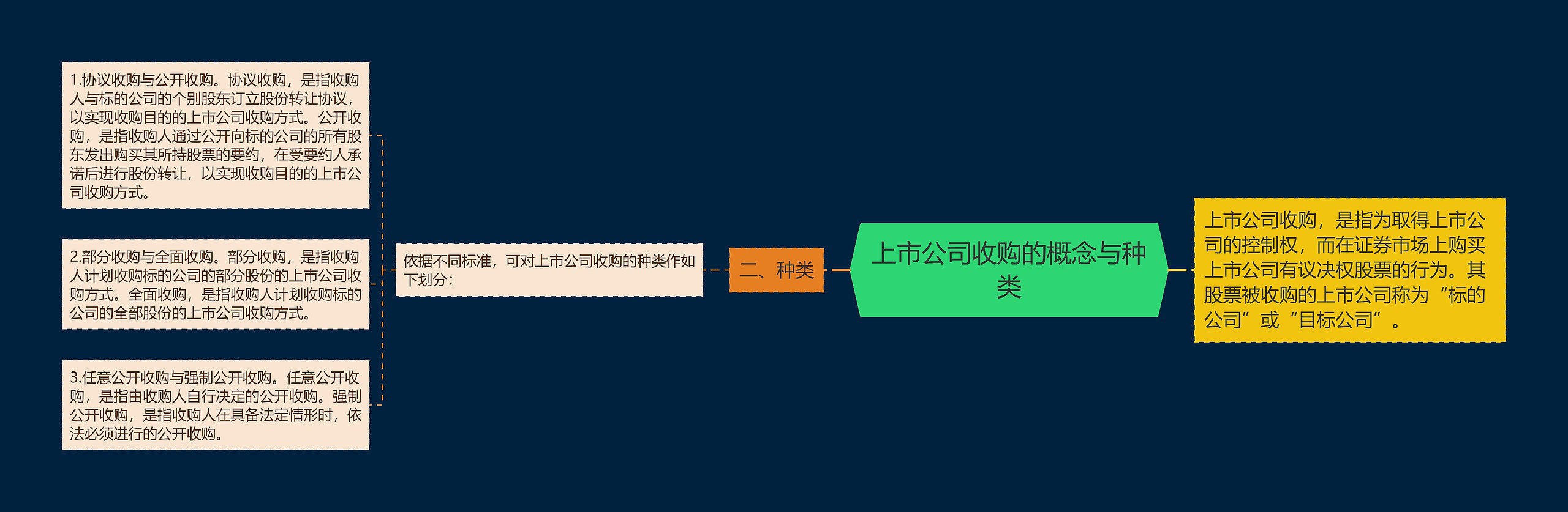 上市公司收购的概念与种类