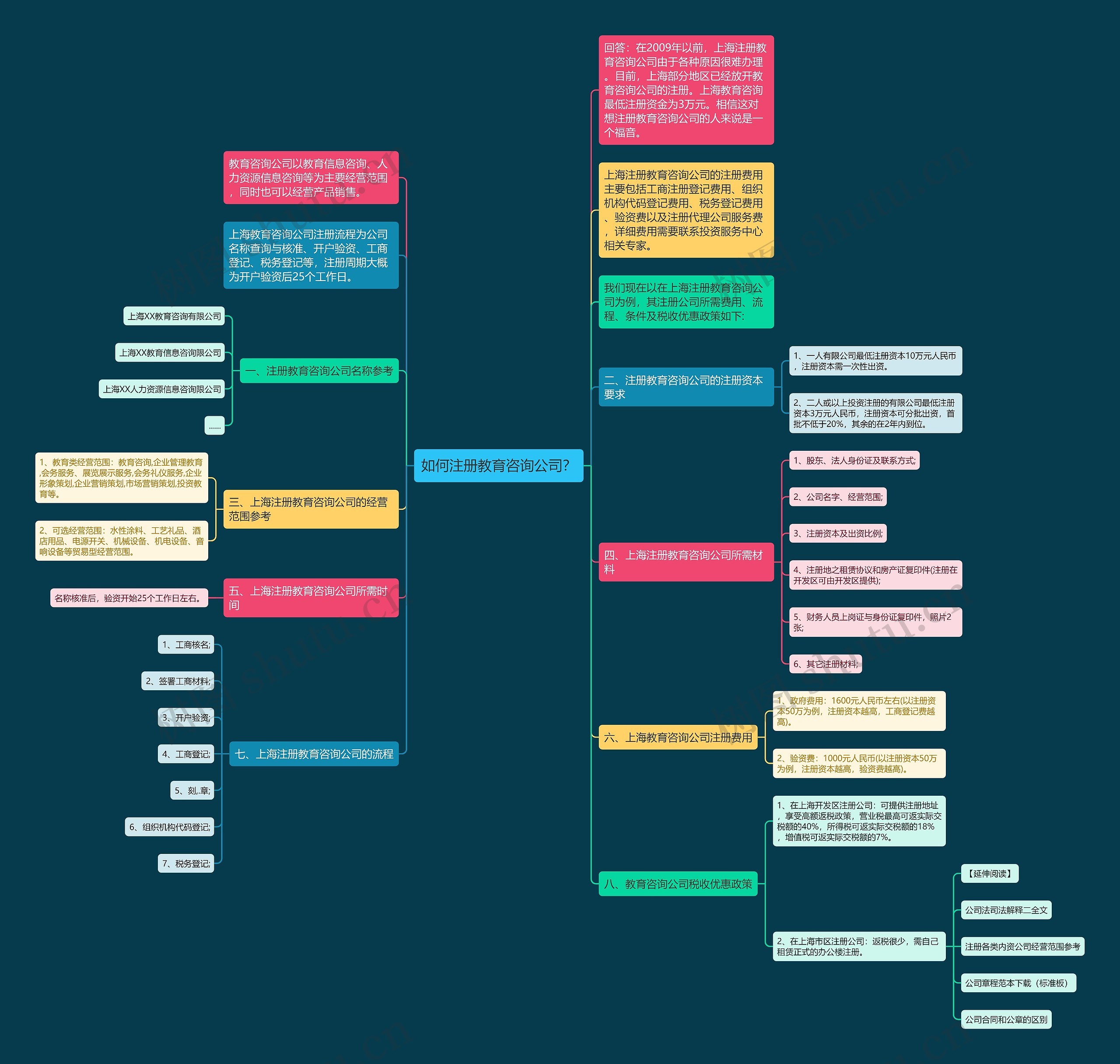 如何注册教育咨询公司？