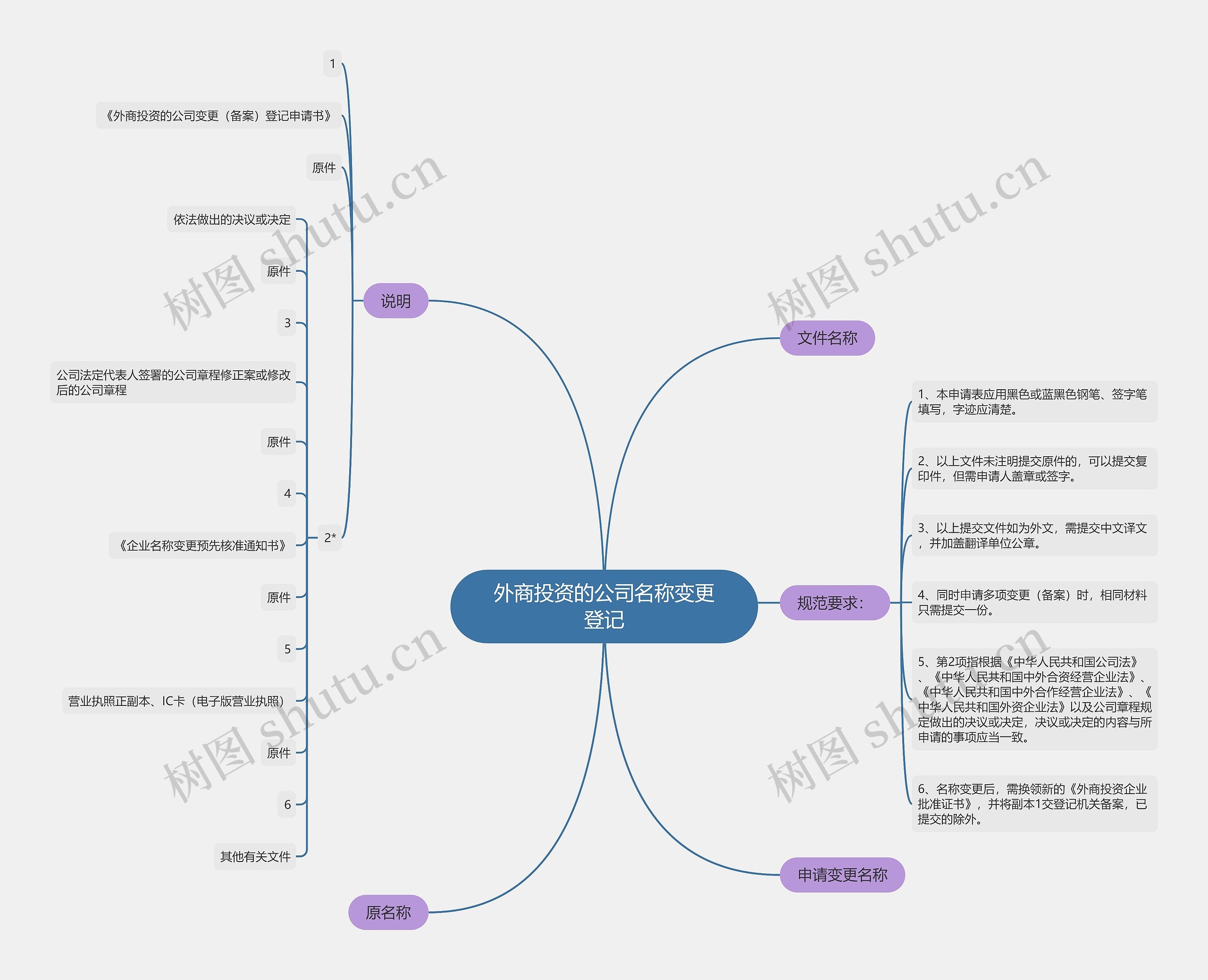 外商投资的公司名称变更登记思维导图