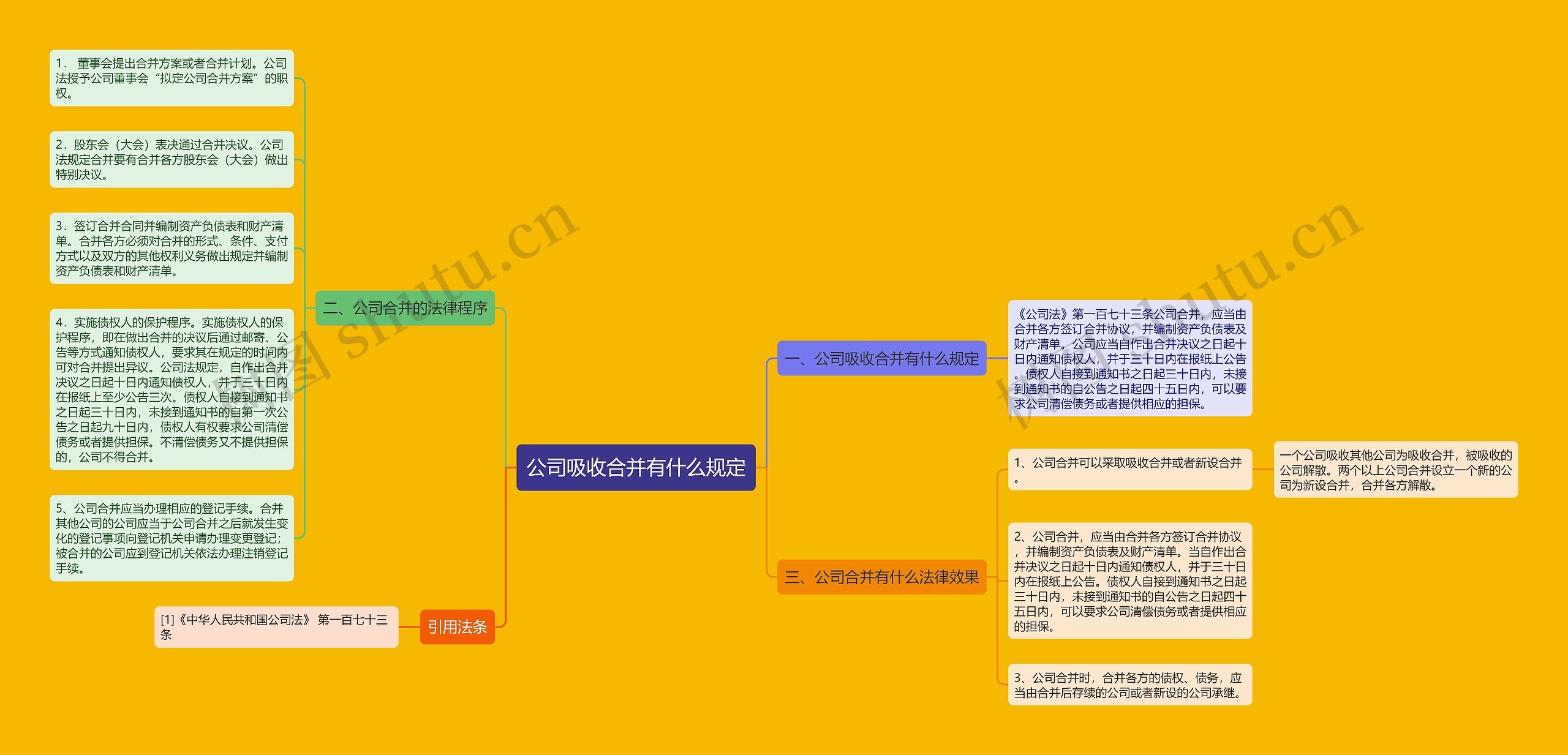 公司吸收合并有什么规定思维导图