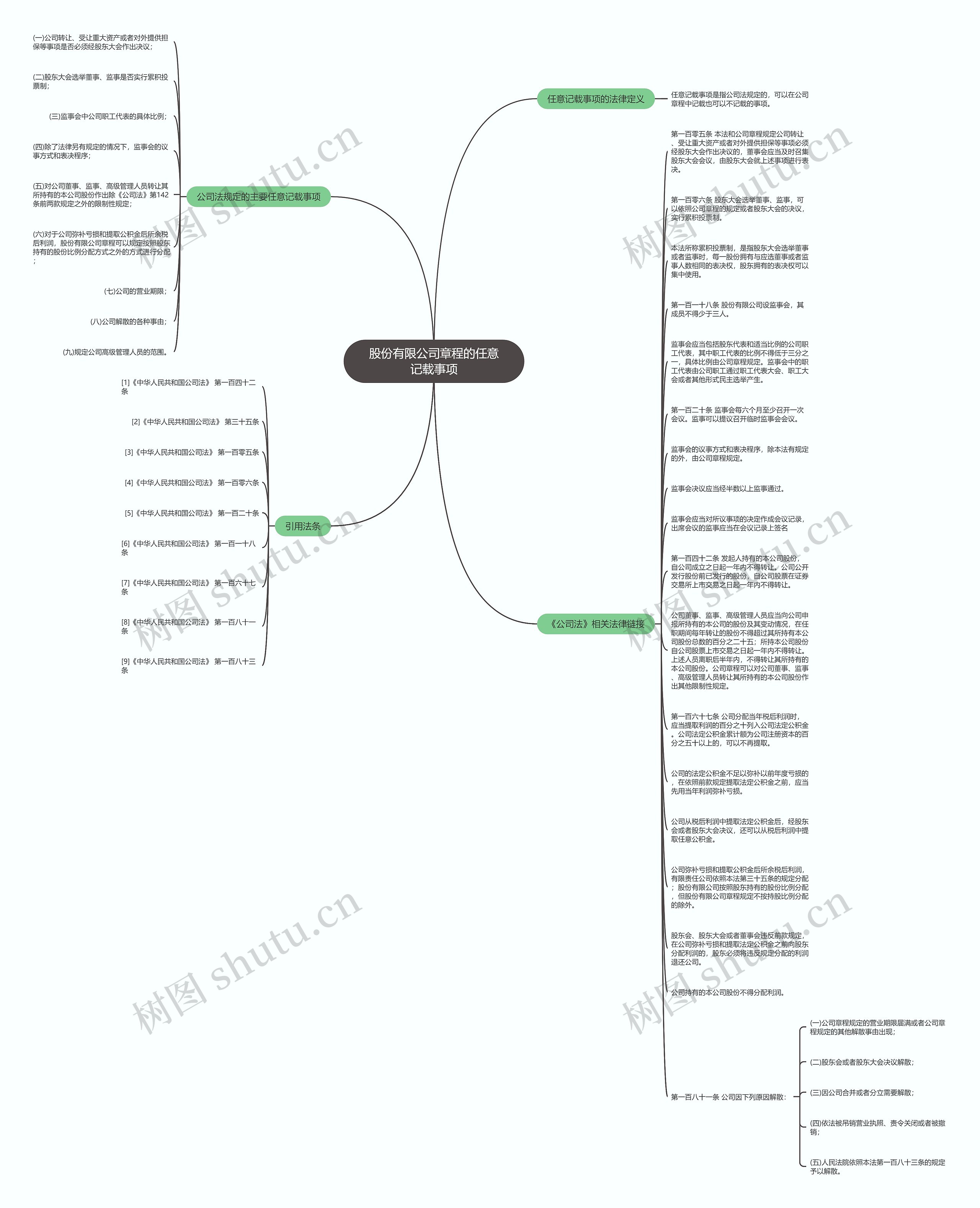 股份有限公司章程的任意记载事项思维导图