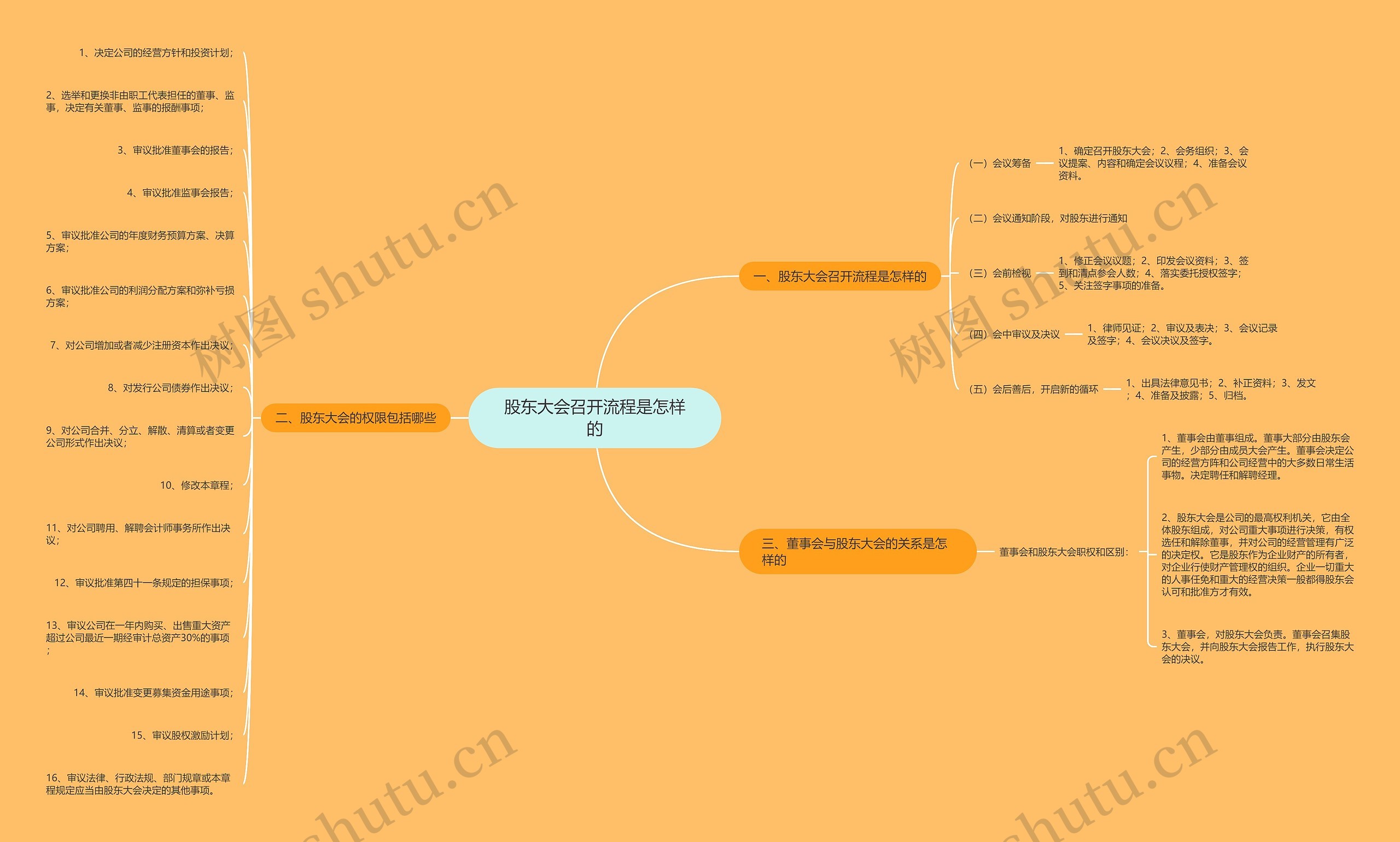 股东大会召开流程是怎样的思维导图