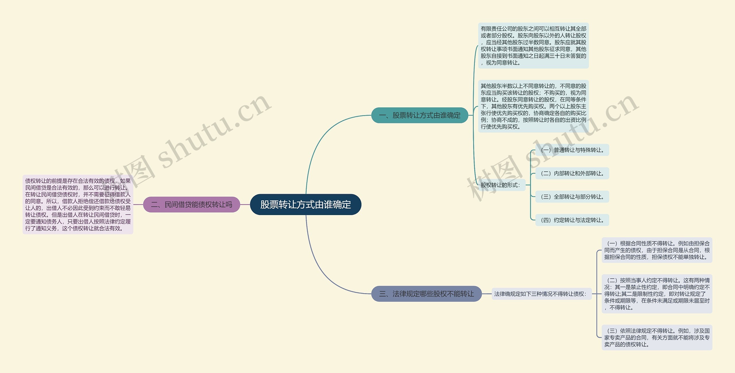 股票转让方式由谁确定思维导图