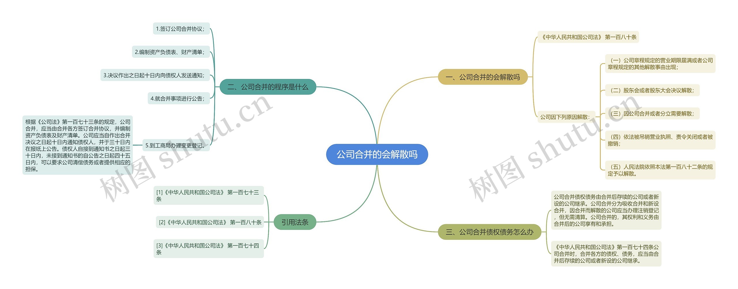 公司合并的会解散吗思维导图