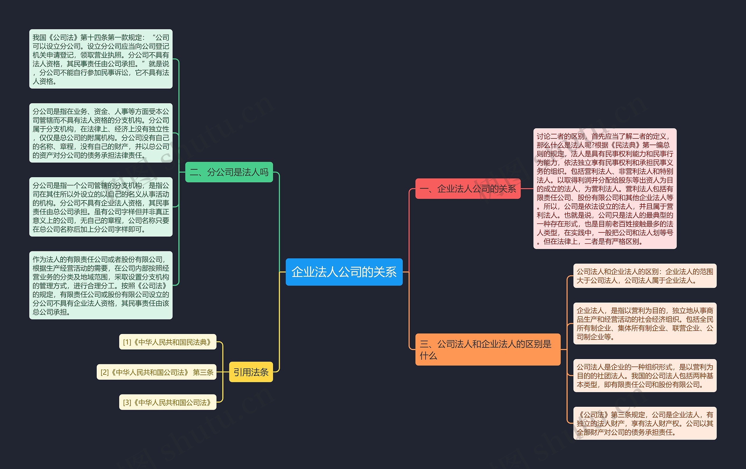 企业法人公司的关系思维导图