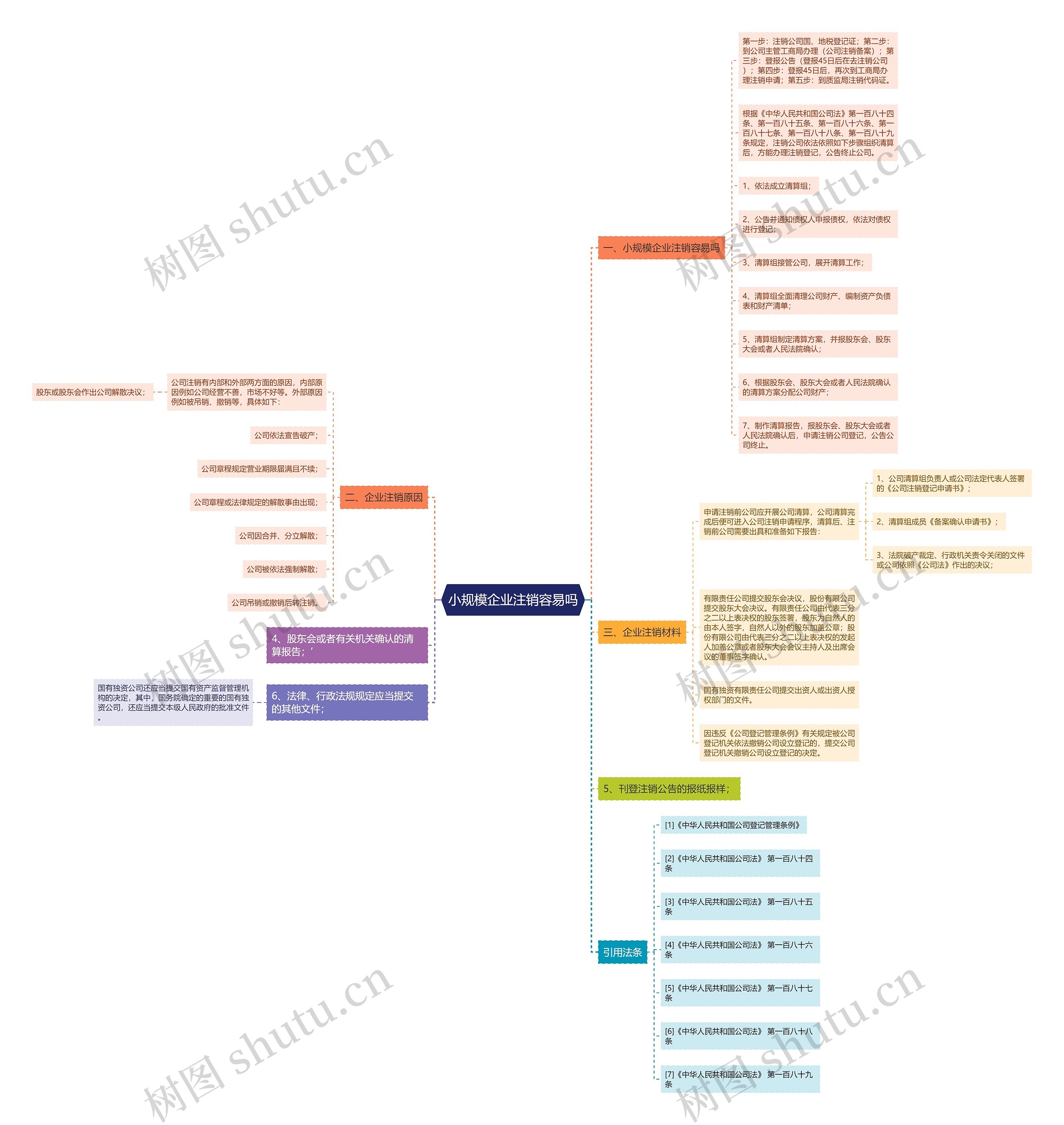 小规模企业注销容易吗思维导图