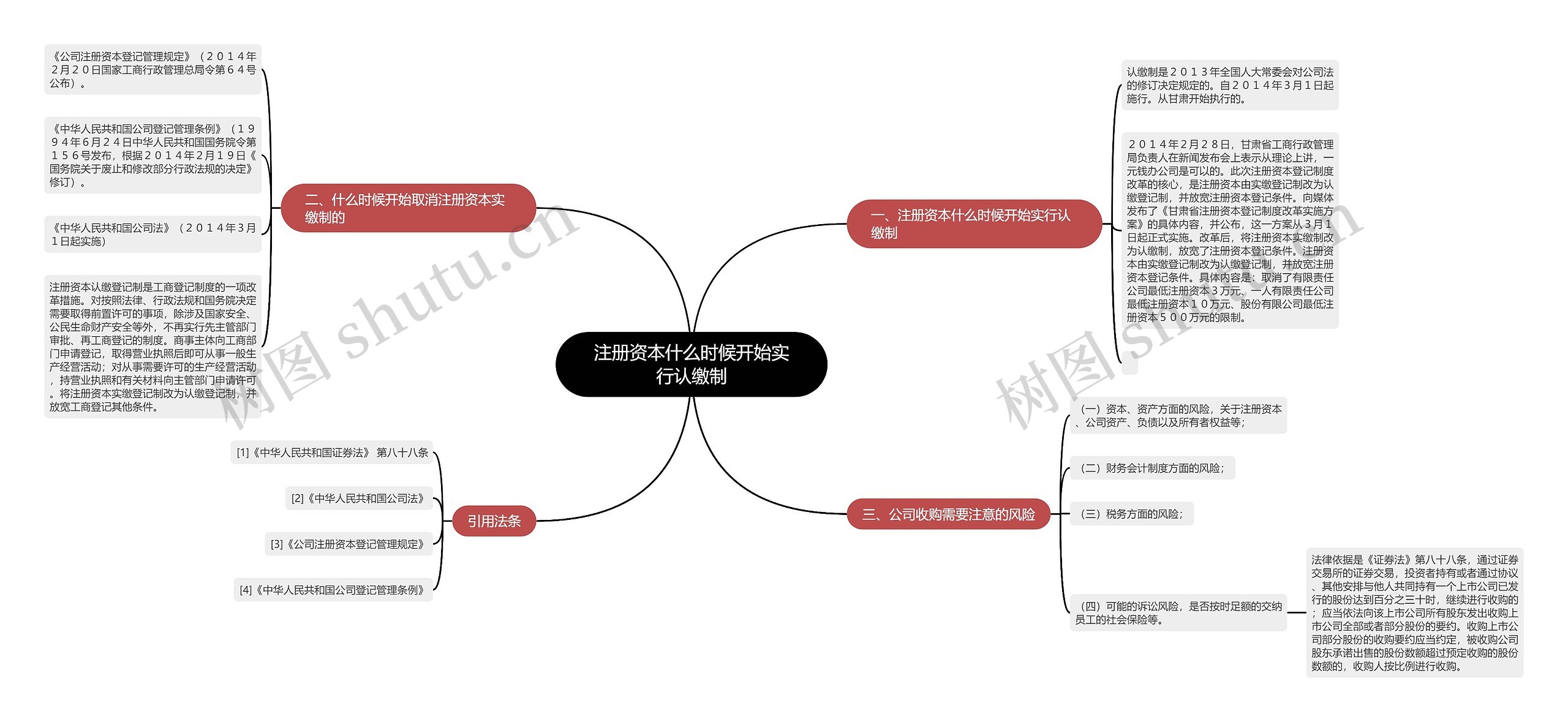 注册资本什么时候开始实行认缴制思维导图