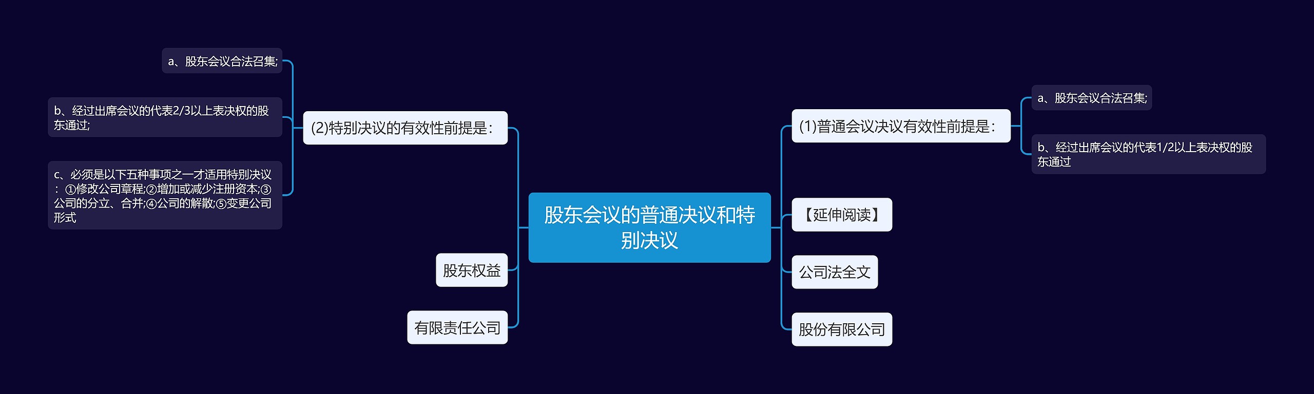 股东会议的普通决议和特别决议思维导图