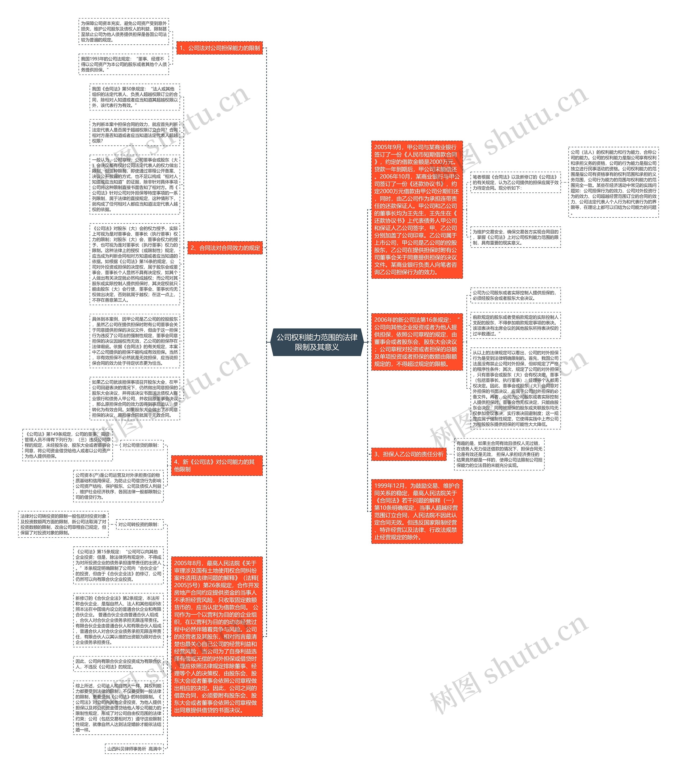 公司权利能力范围的法律限制及其意义思维导图