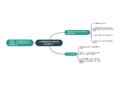 公司董事越权行为的分类及法律效力？