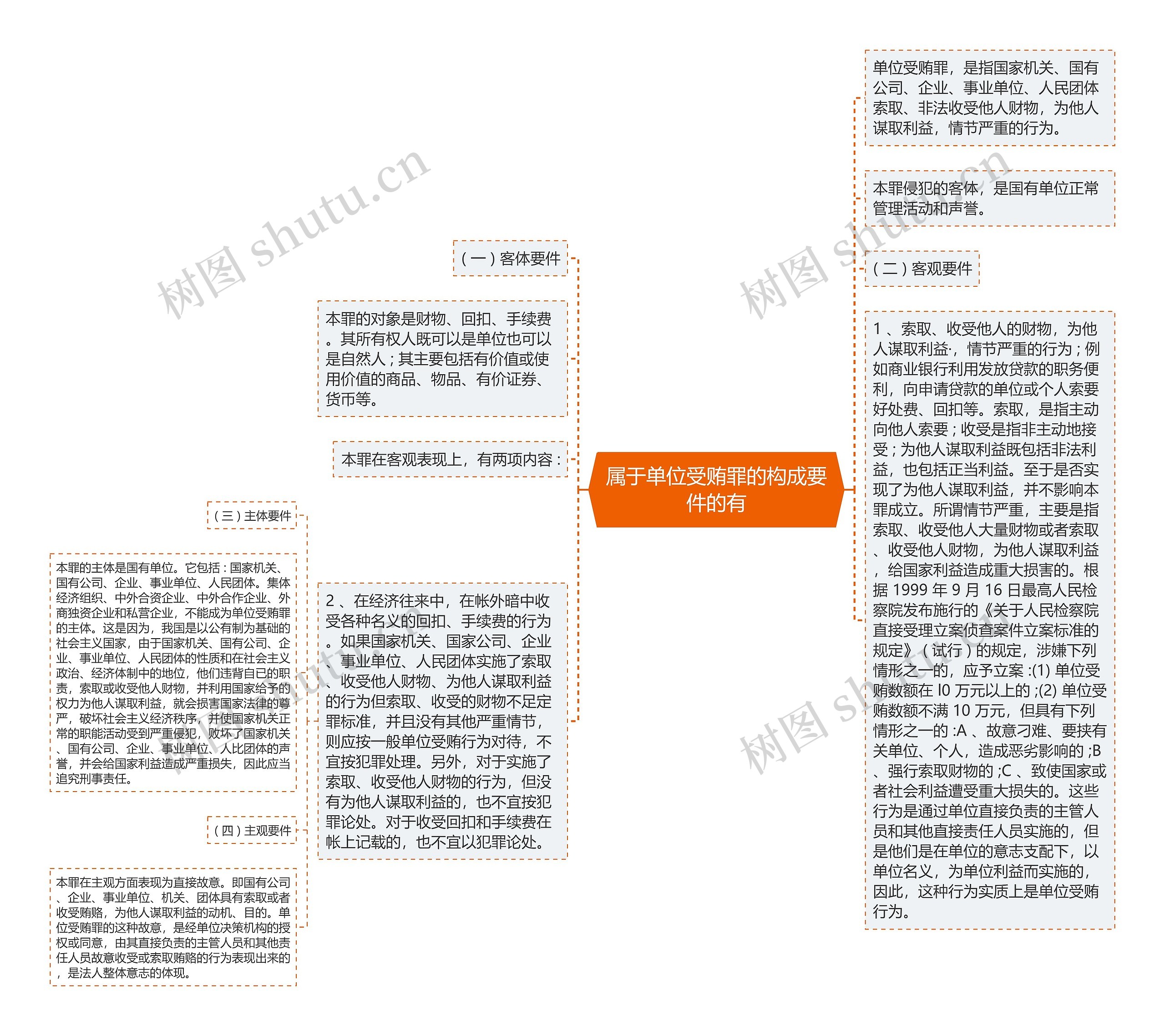 属于单位受贿罪的构成要件的有思维导图