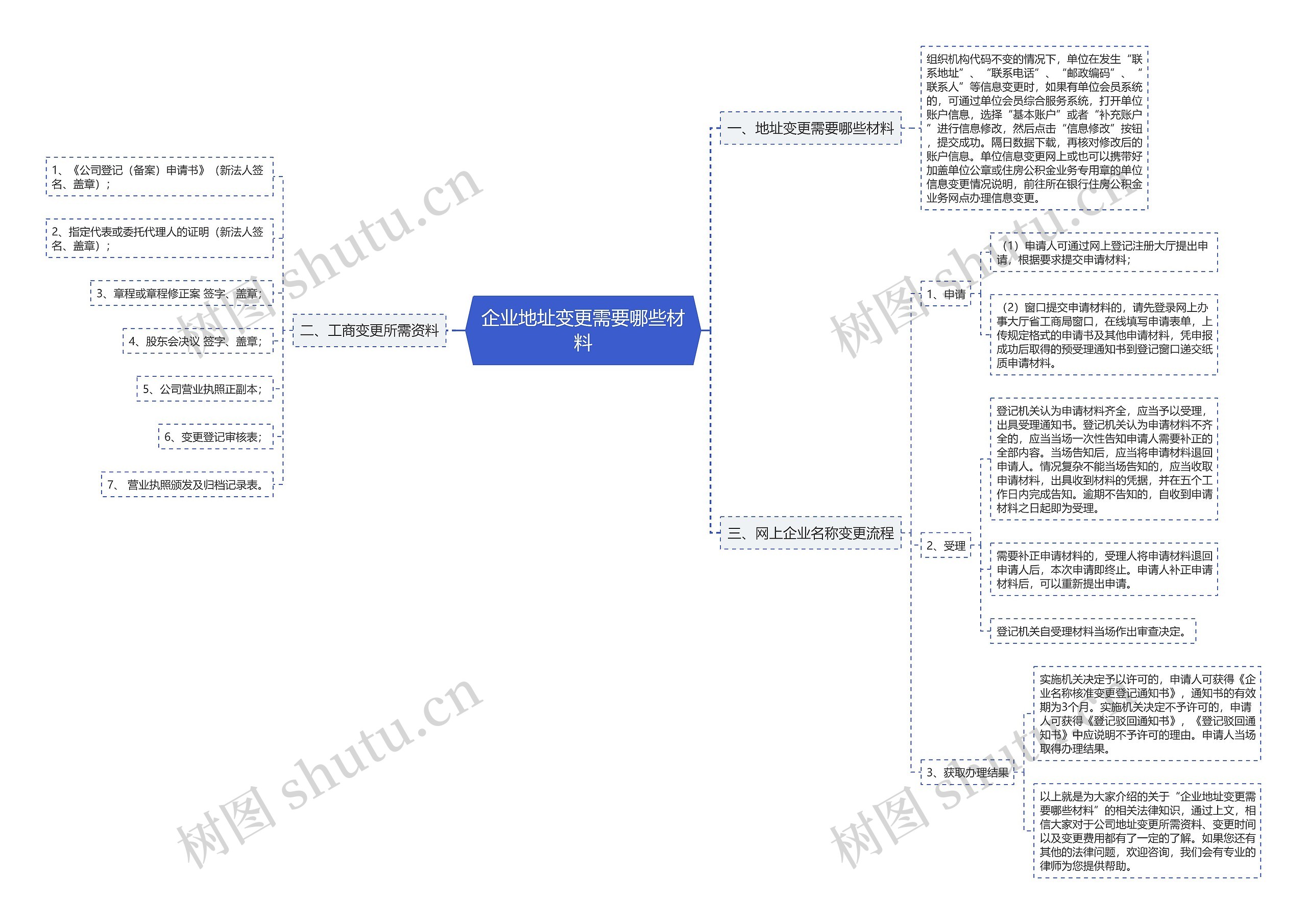 企业地址变更需要哪些材料 企业地址变更需要哪些材料