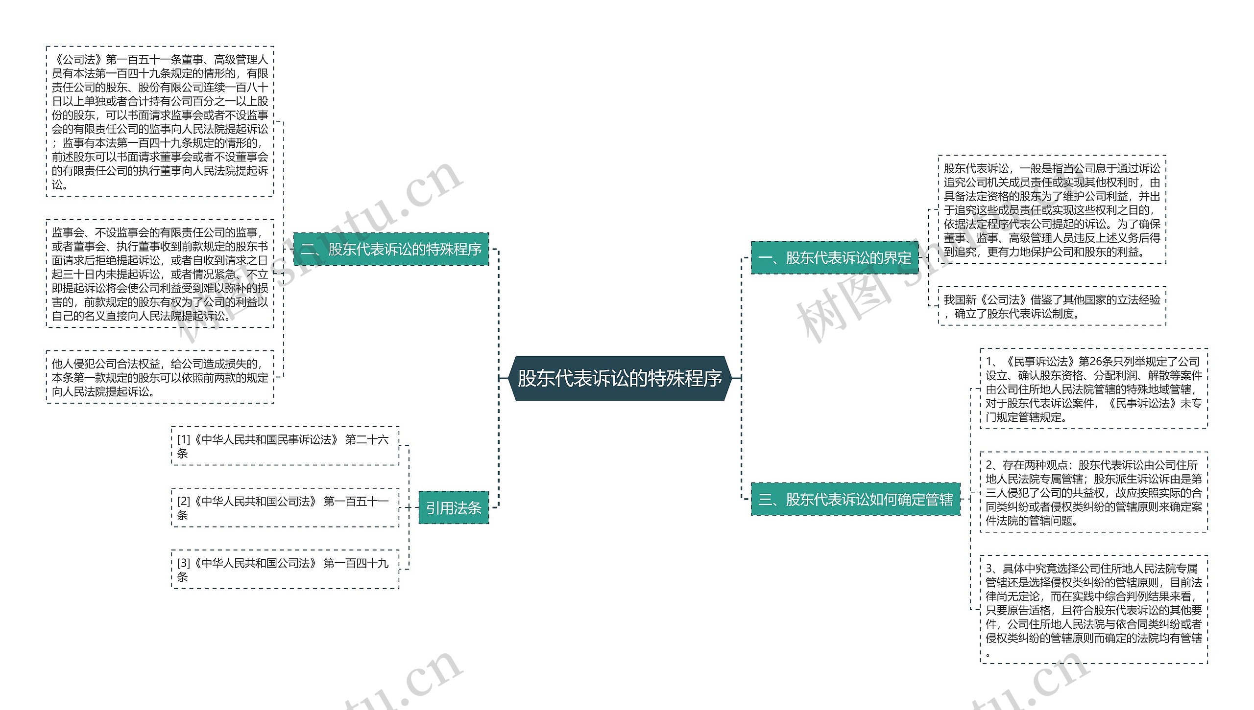 股东代表诉讼的特殊程序思维导图