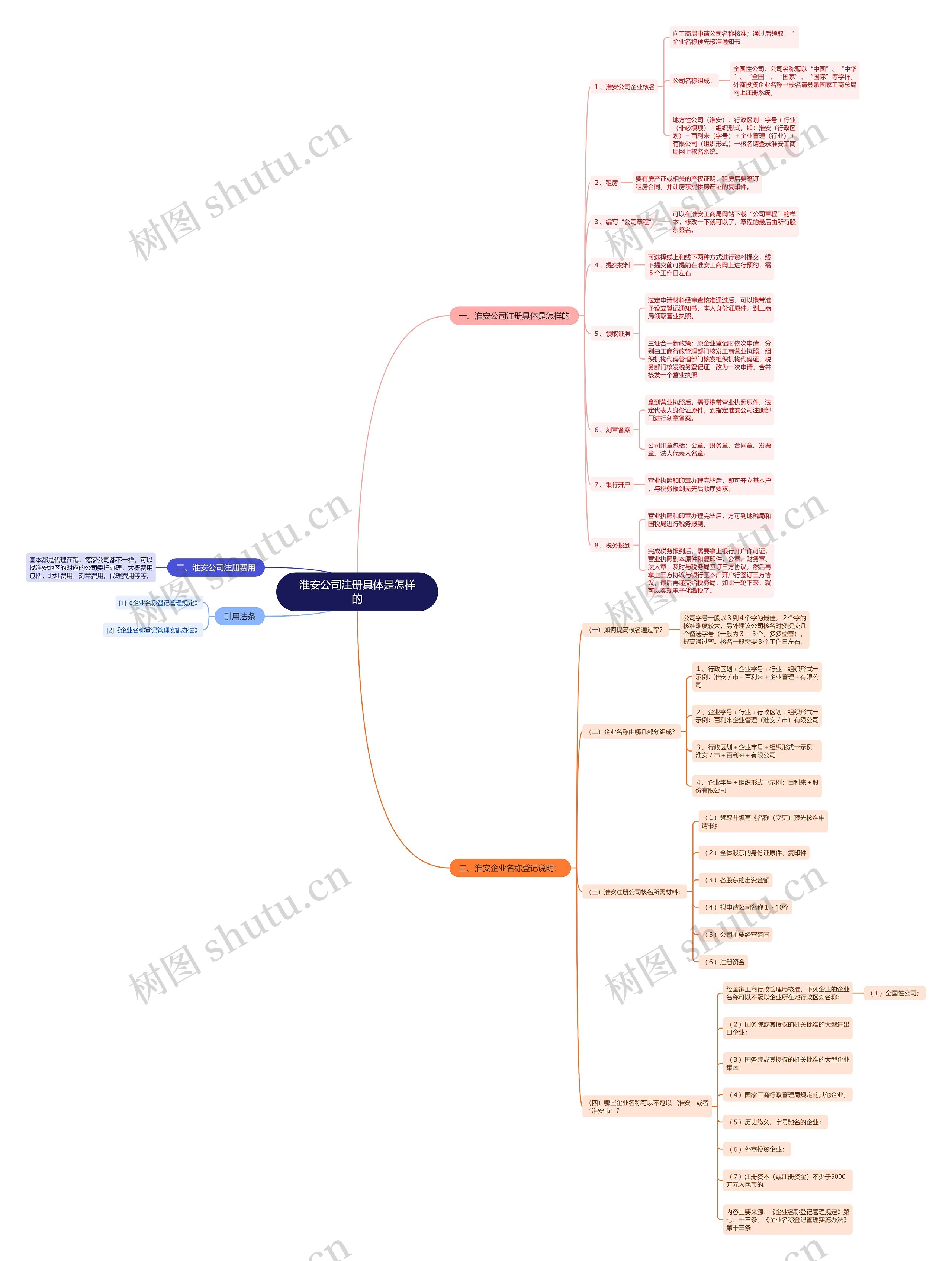 淮安公司注册具体是怎样的
