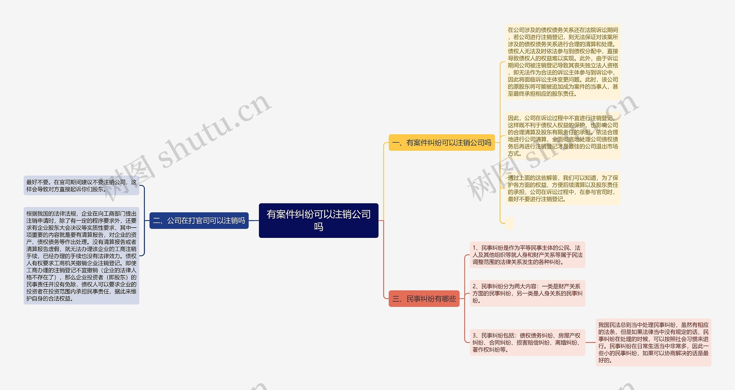 有案件纠纷可以注销公司吗思维导图