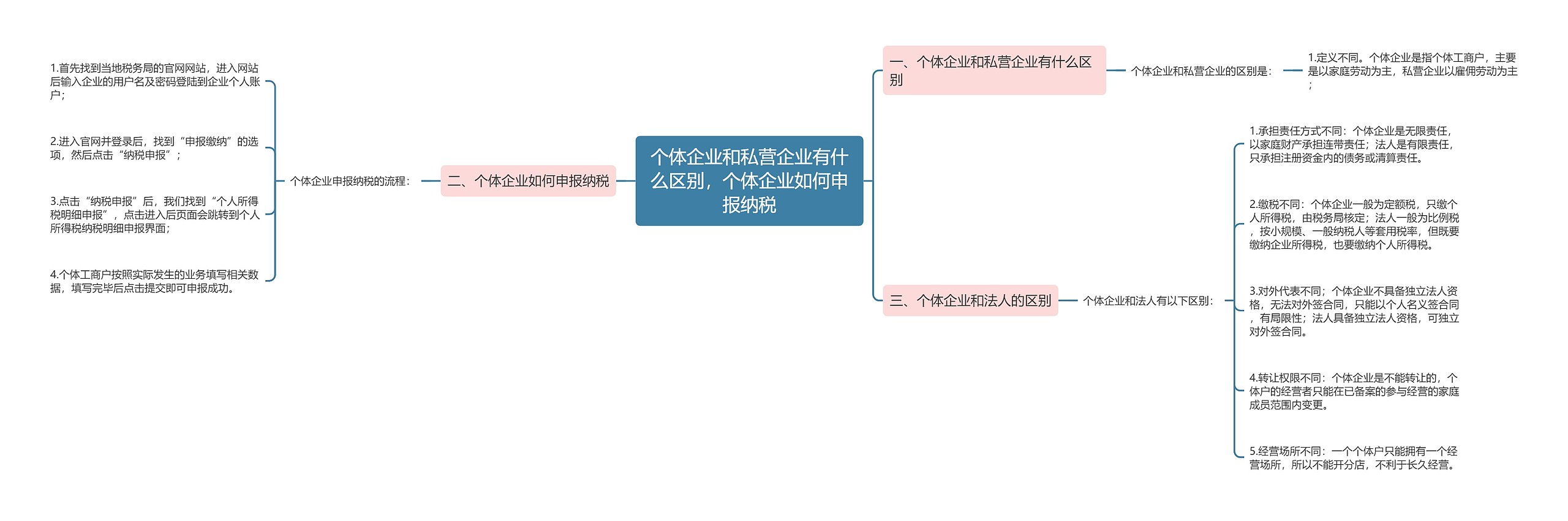 个体企业和私营企业有什么区别，个体企业如何申报纳税思维导图