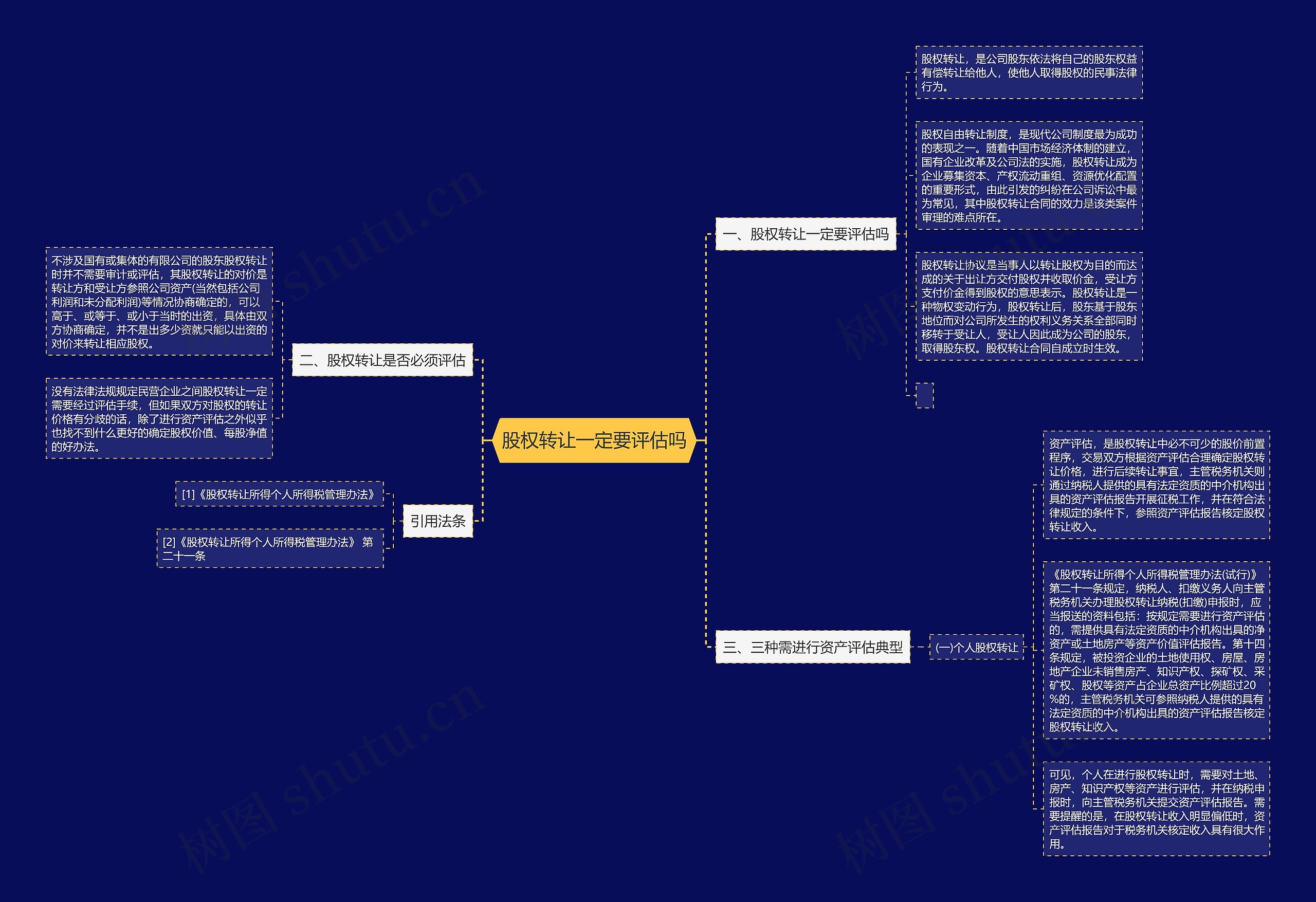 股权转让一定要评估吗思维导图