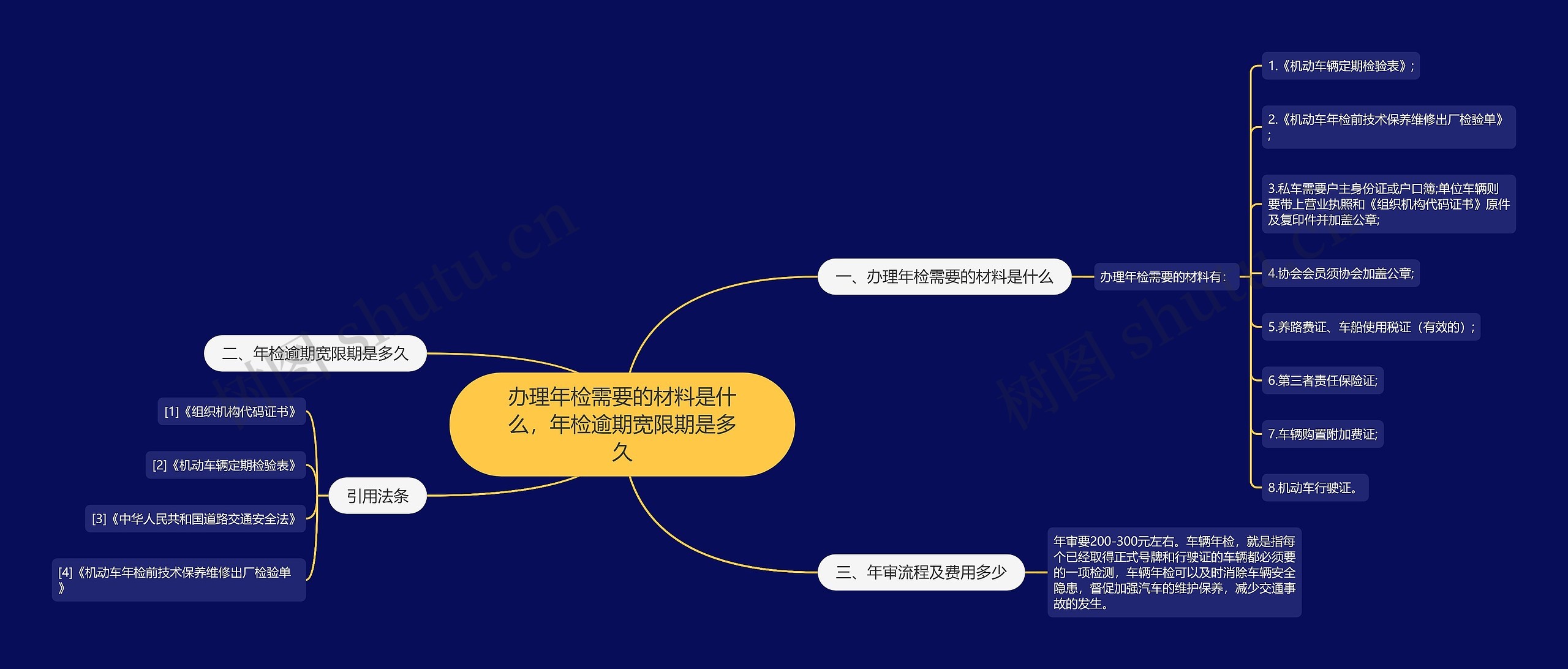 办理年检需要的材料是什么，年检逾期宽限期是多久