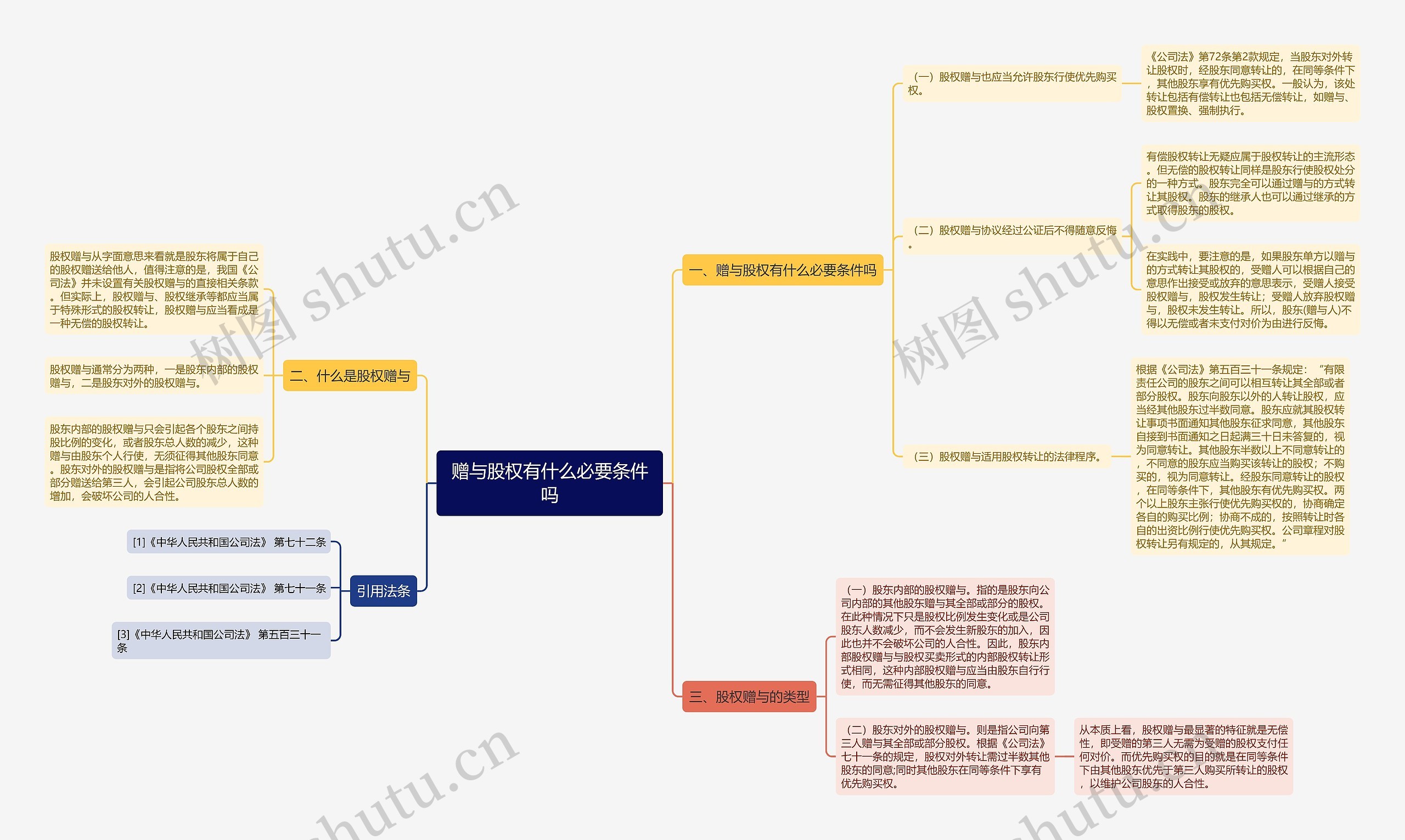 赠与股权有什么必要条件吗思维导图