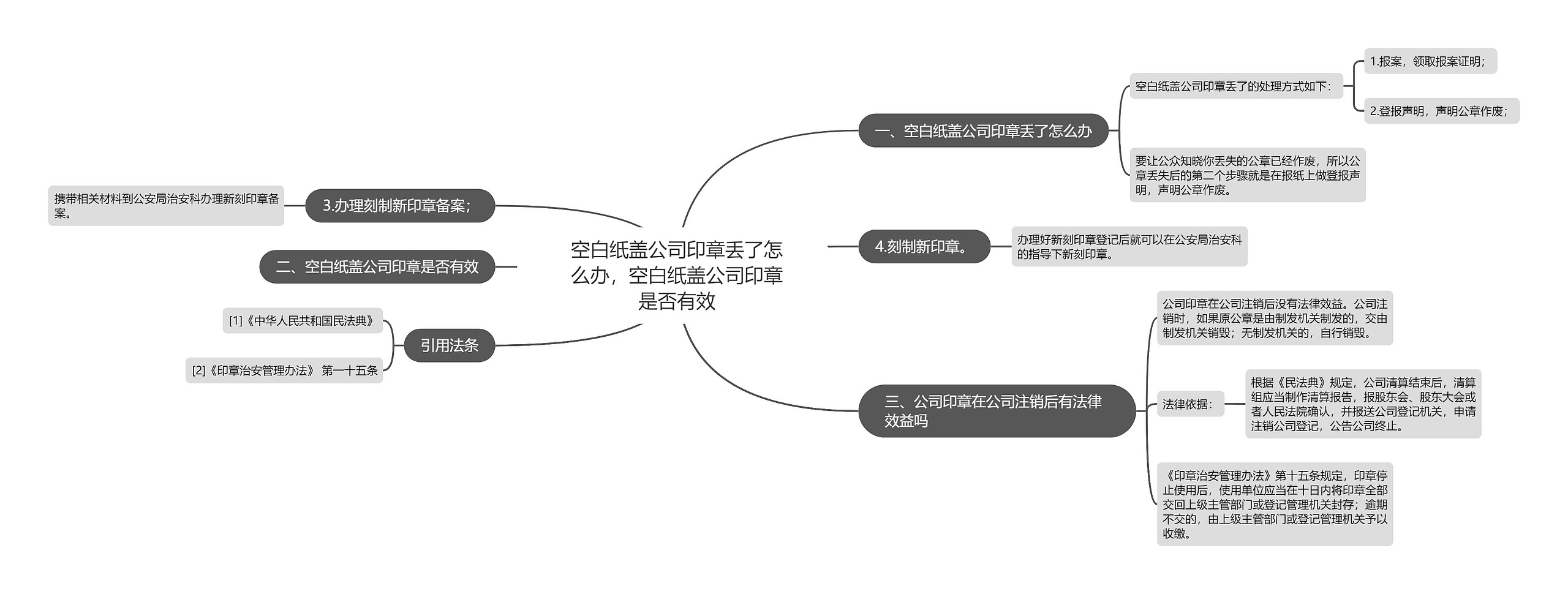 空白纸盖公司印章丢了怎么办，空白纸盖公司印章是否有效思维导图