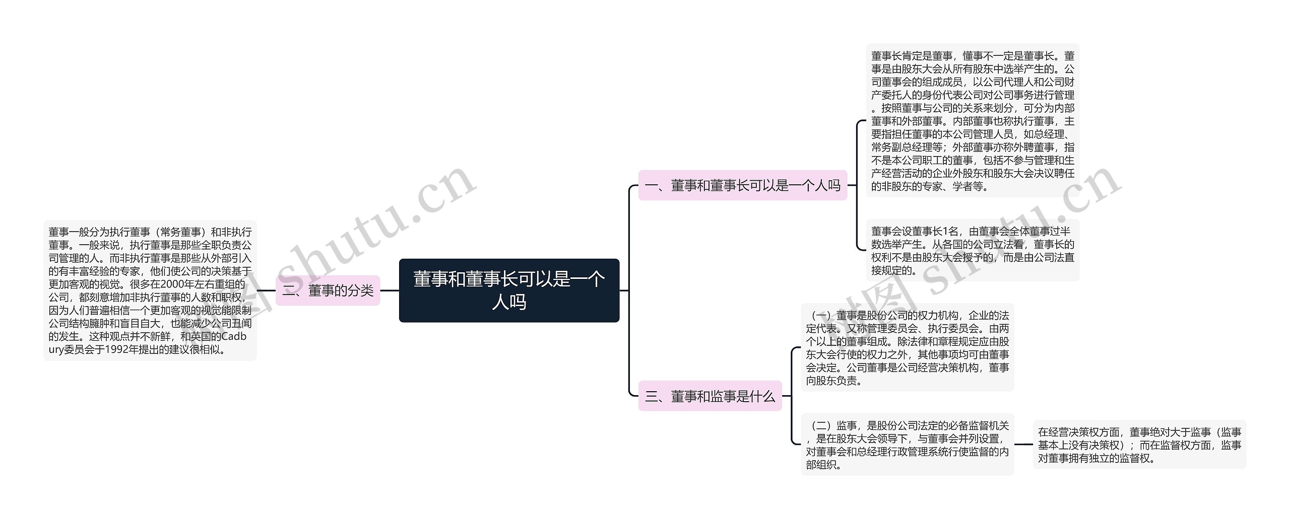 董事和董事长可以是一个人吗思维导图