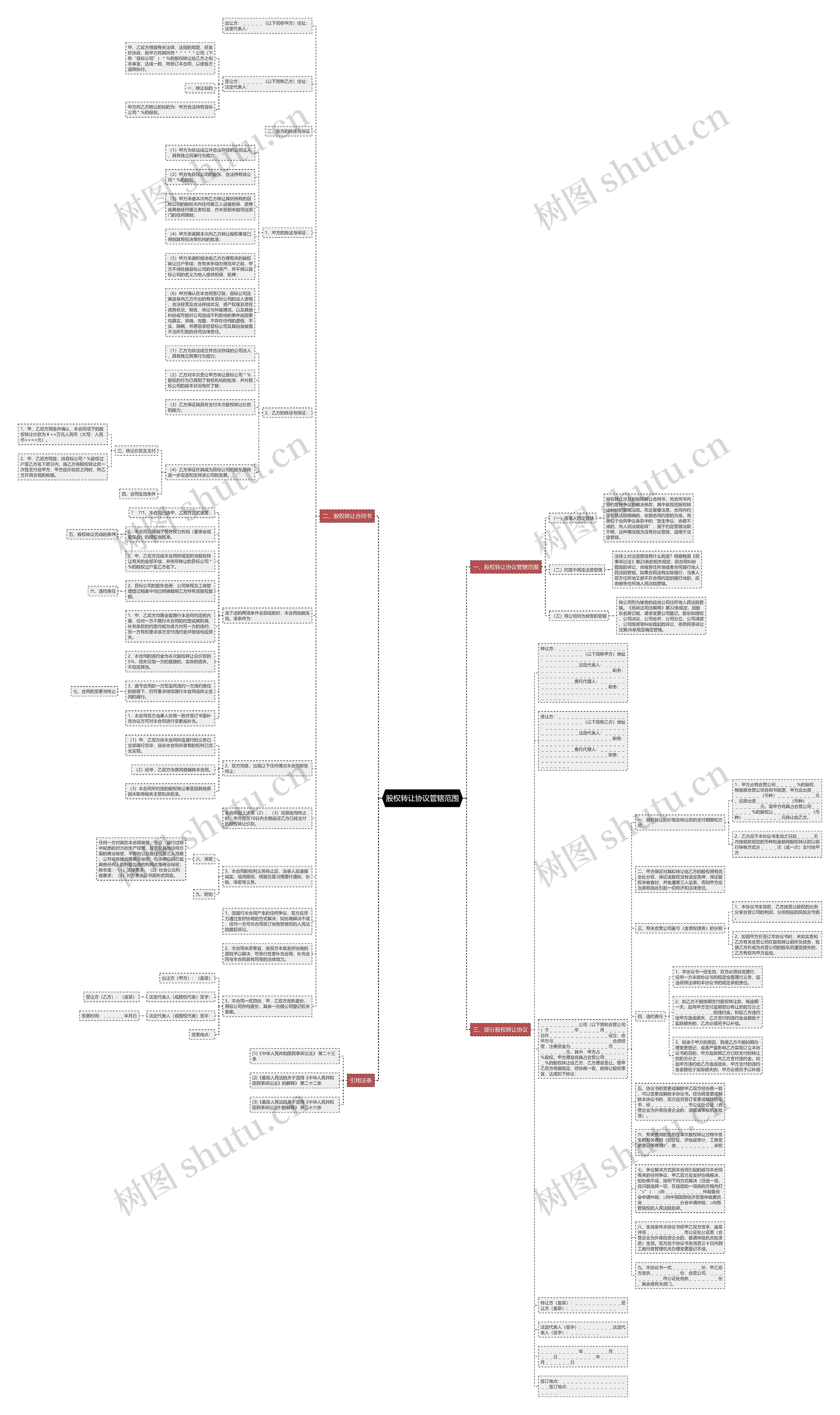 股权转让协议管辖范围思维导图