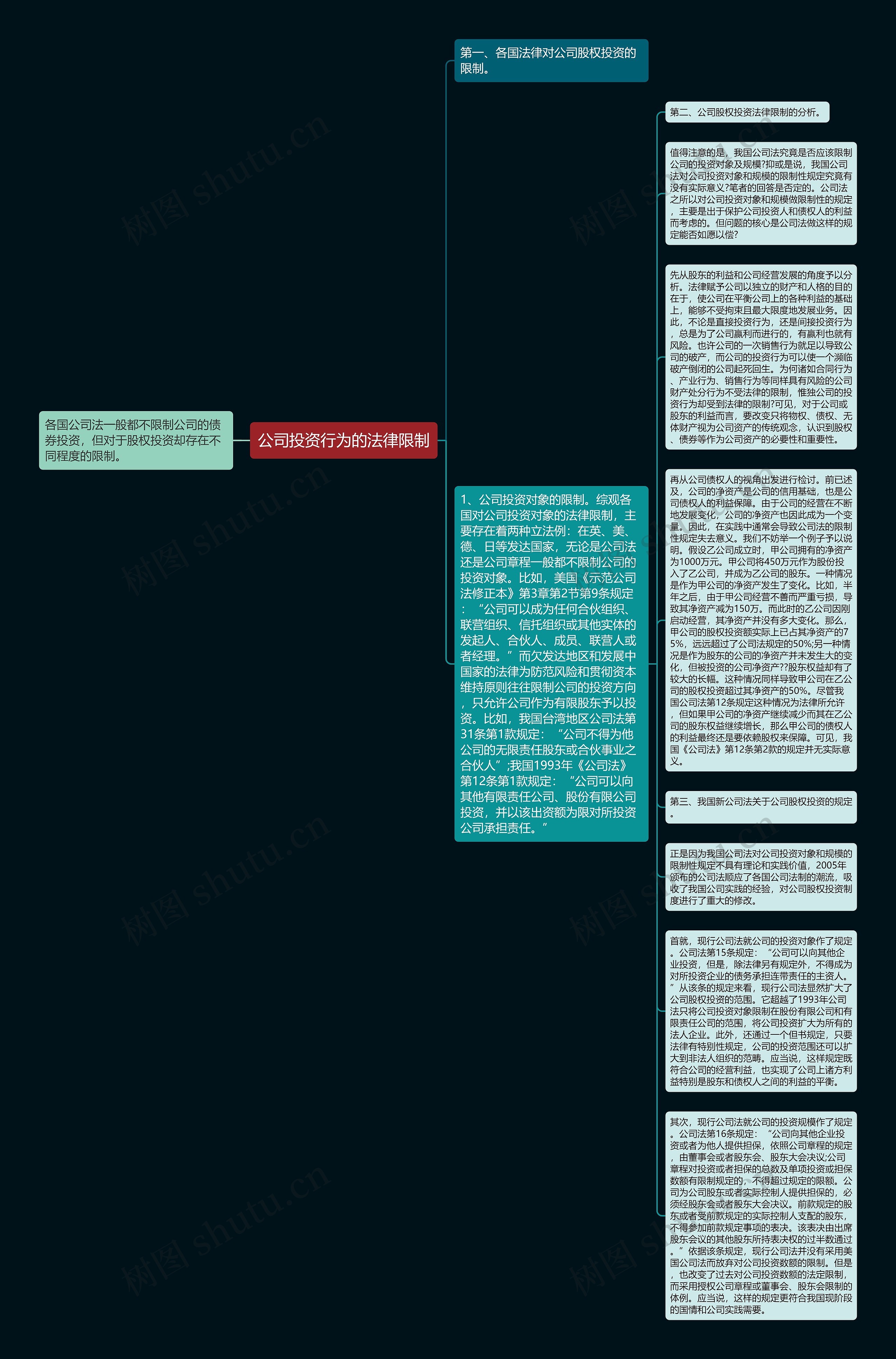 公司投资行为的法律限制思维导图